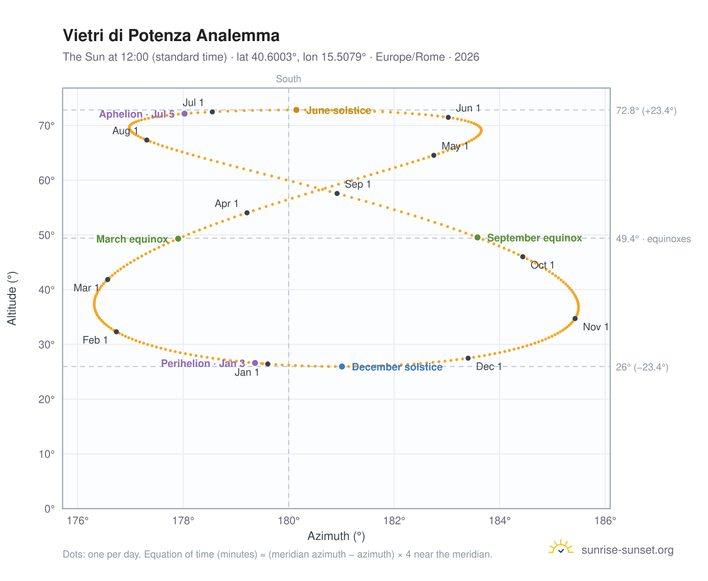 Vietri di Potenza analemma chart: the Sun at 12:00 (standard time) through the year