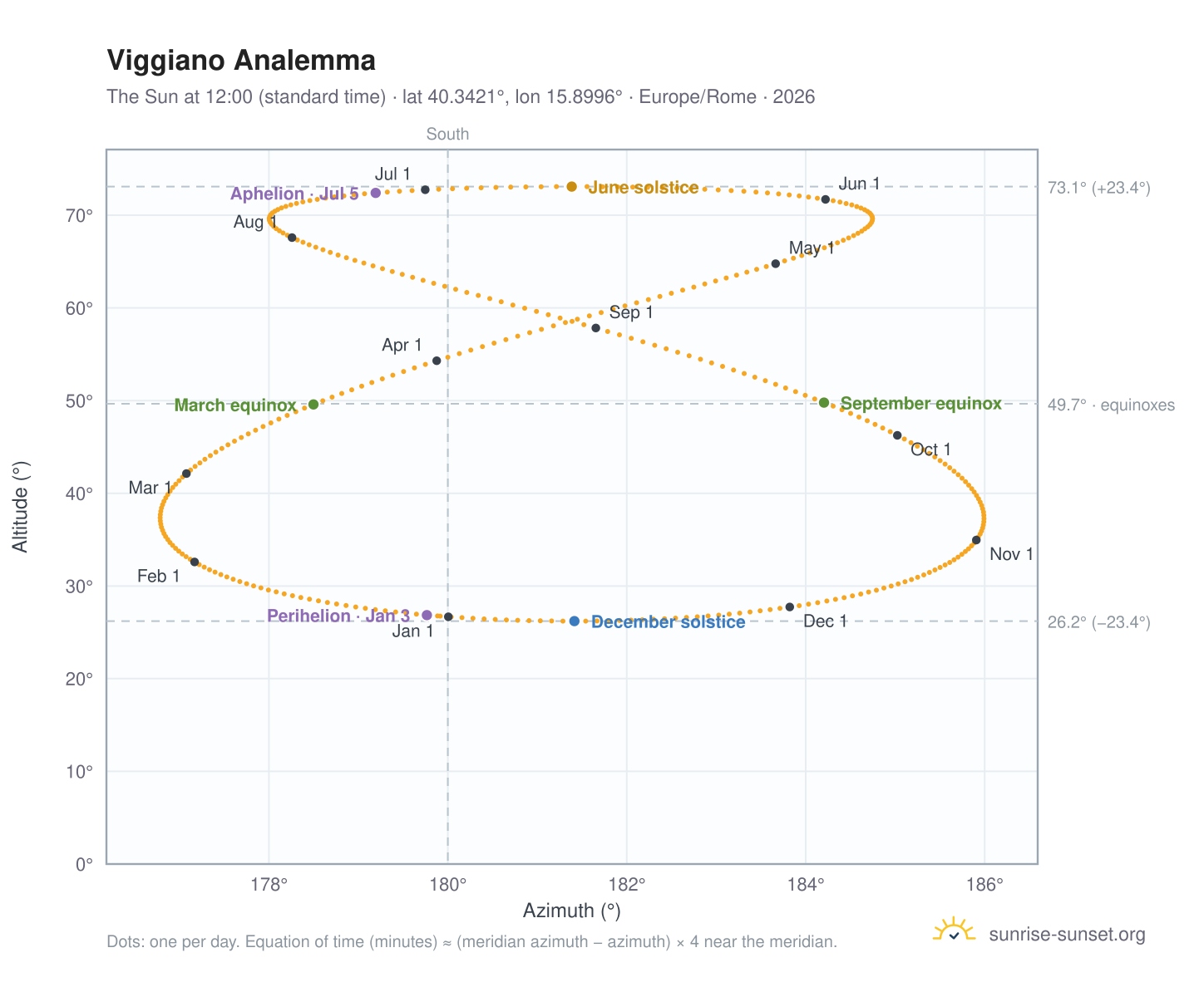 Viggiano analemma chart: the Sun at 12:00 (standard time) through the year