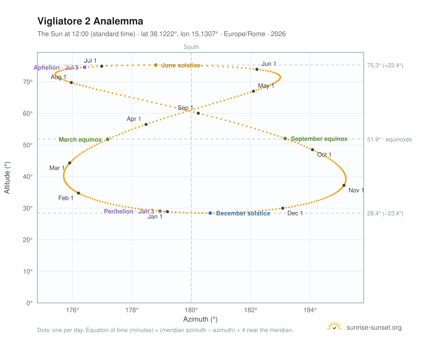 Vigliatore 2 analemma chart: the Sun at 12:00 (standard time) through the year