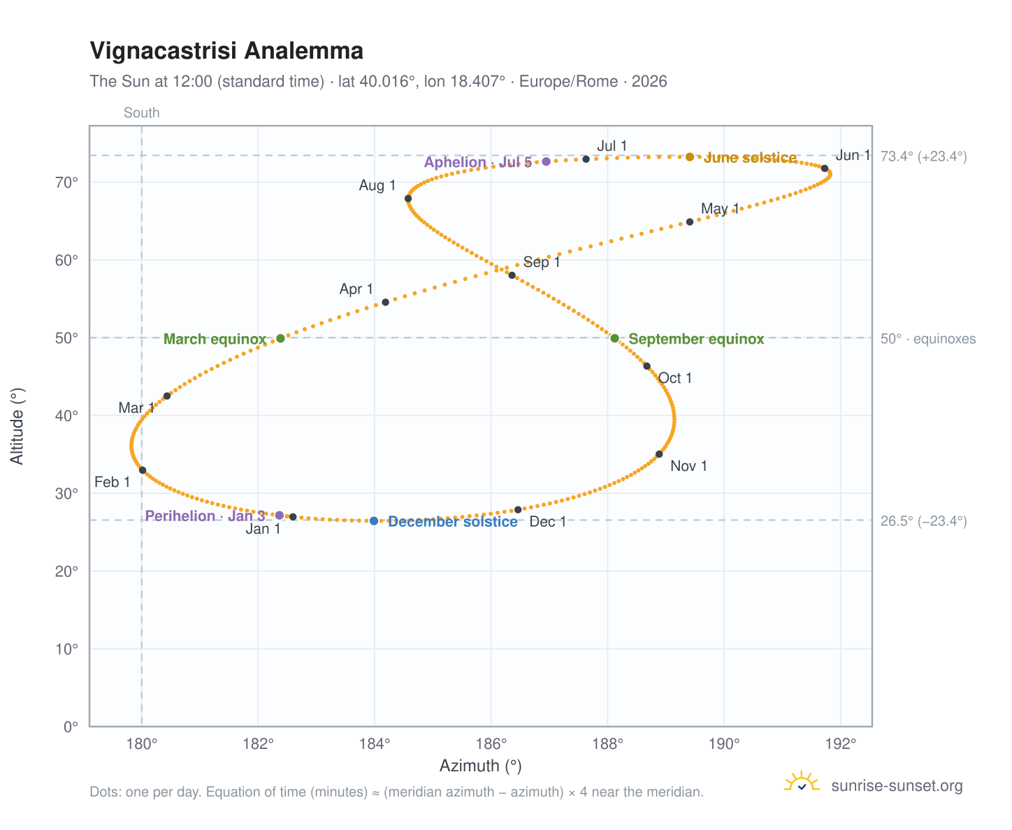 Vignacastrisi analemma chart: the Sun at 12:00 (standard time) through the year