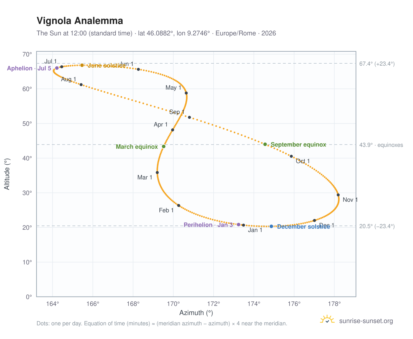 Vignola analemma chart: the Sun at 12:00 (standard time) through the year