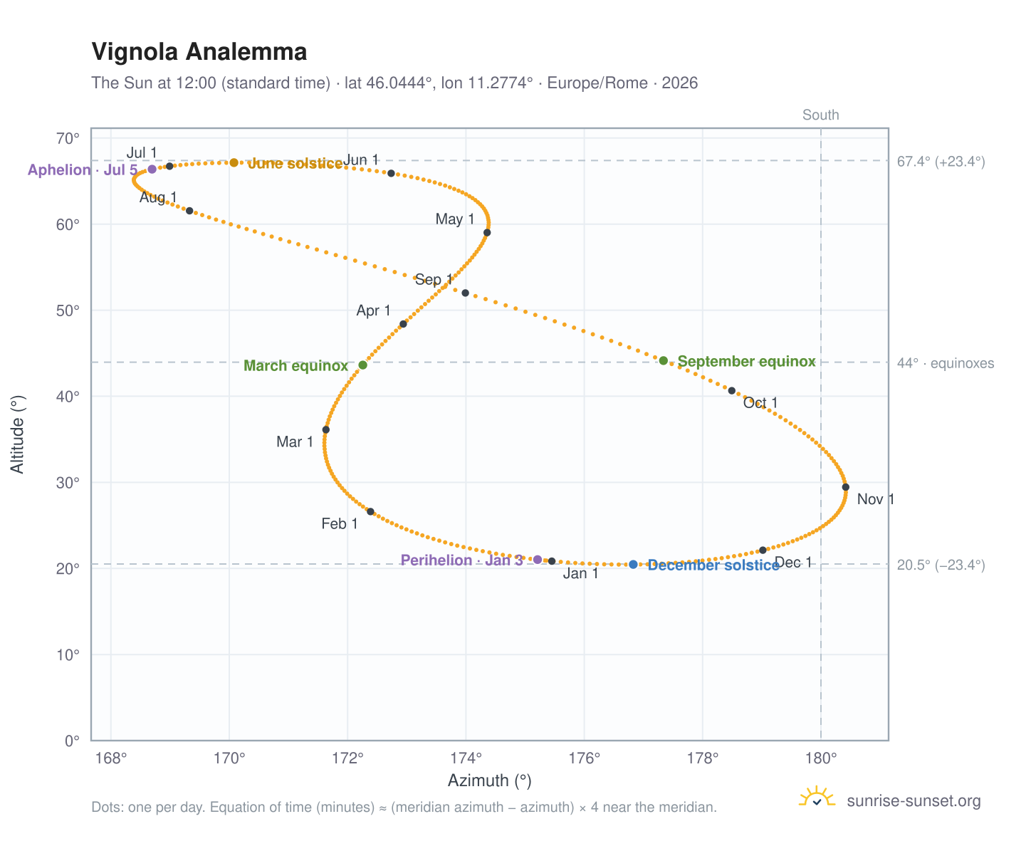Vignola analemma chart: the Sun at 12:00 (standard time) through the year