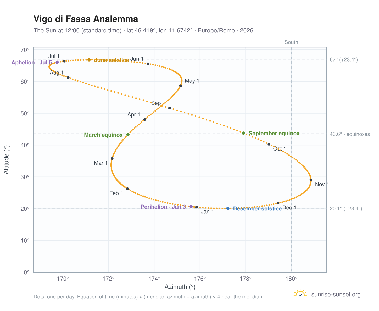 Vigo di Fassa analemma chart: the Sun at 12:00 (standard time) through the year