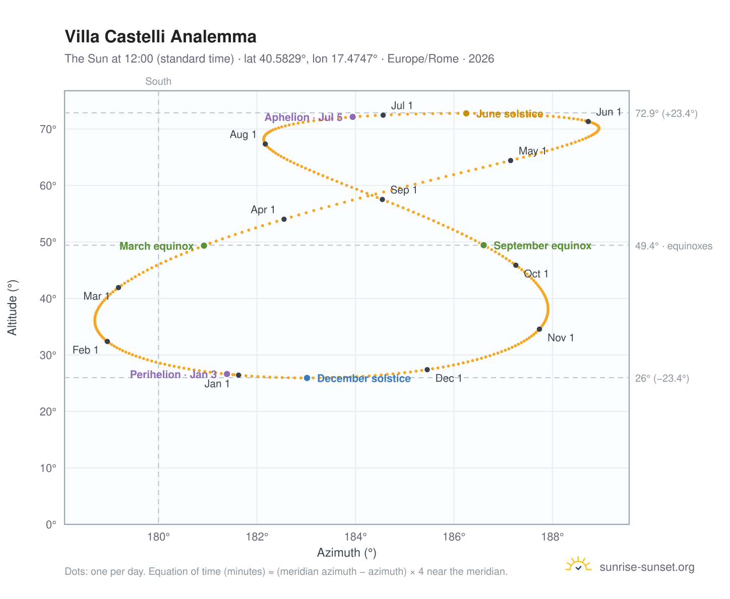 Villa Castelli analemma chart: the Sun at 12:00 (standard time) through the year