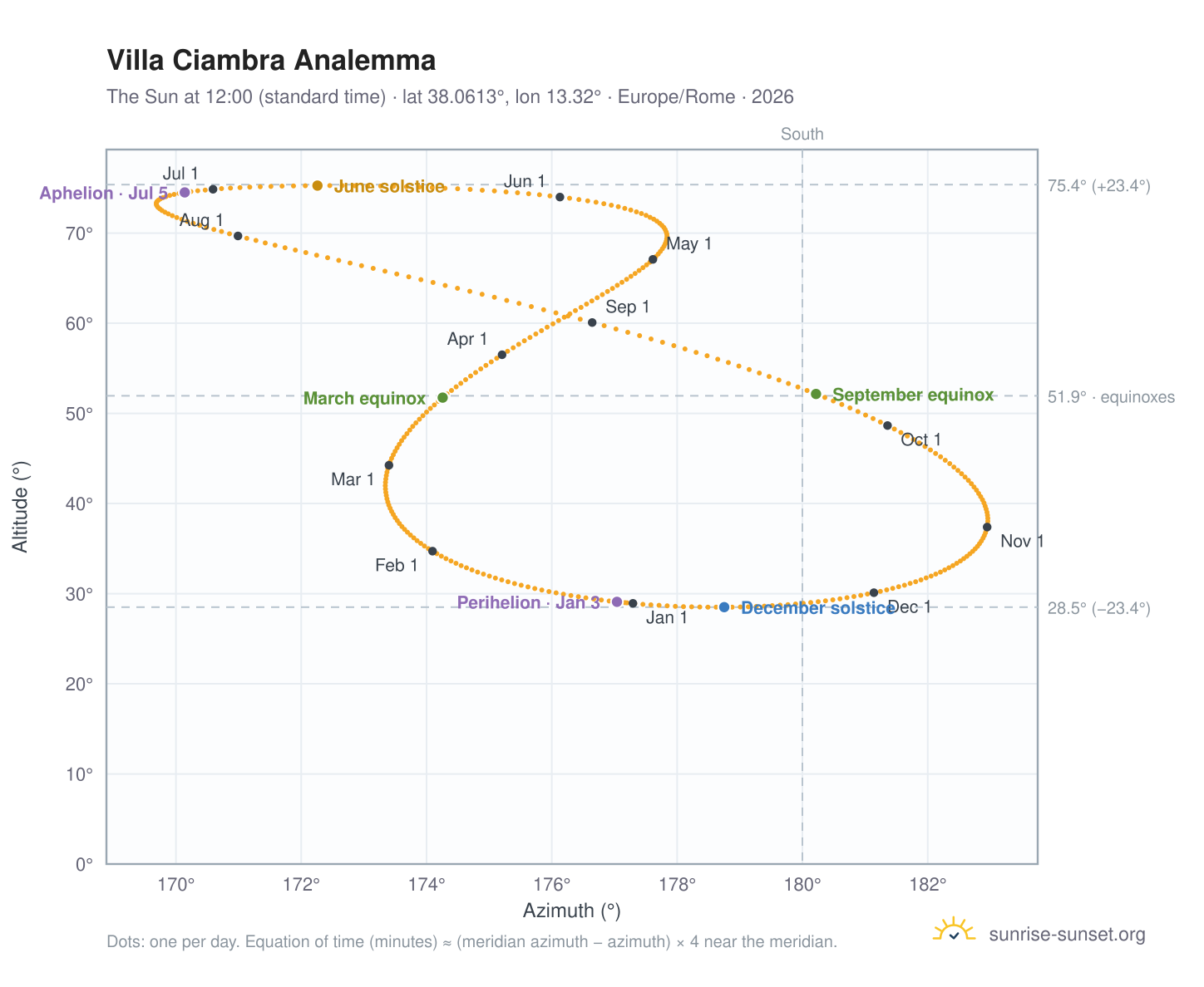 Villa Ciambra analemma chart: the Sun at 12:00 (standard time) through the year