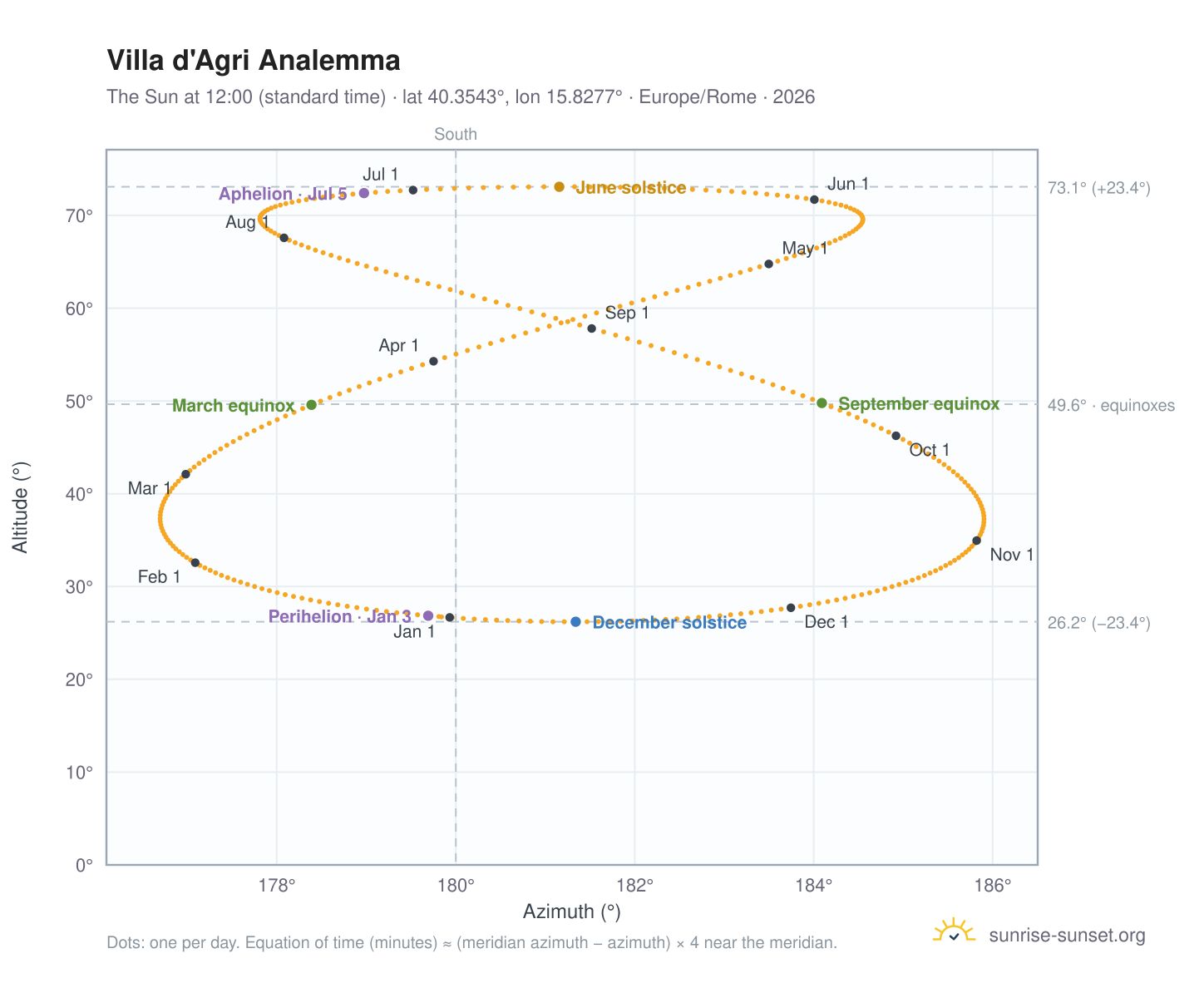 Villa d'Agri analemma chart: the Sun at 12:00 (standard time) through the year