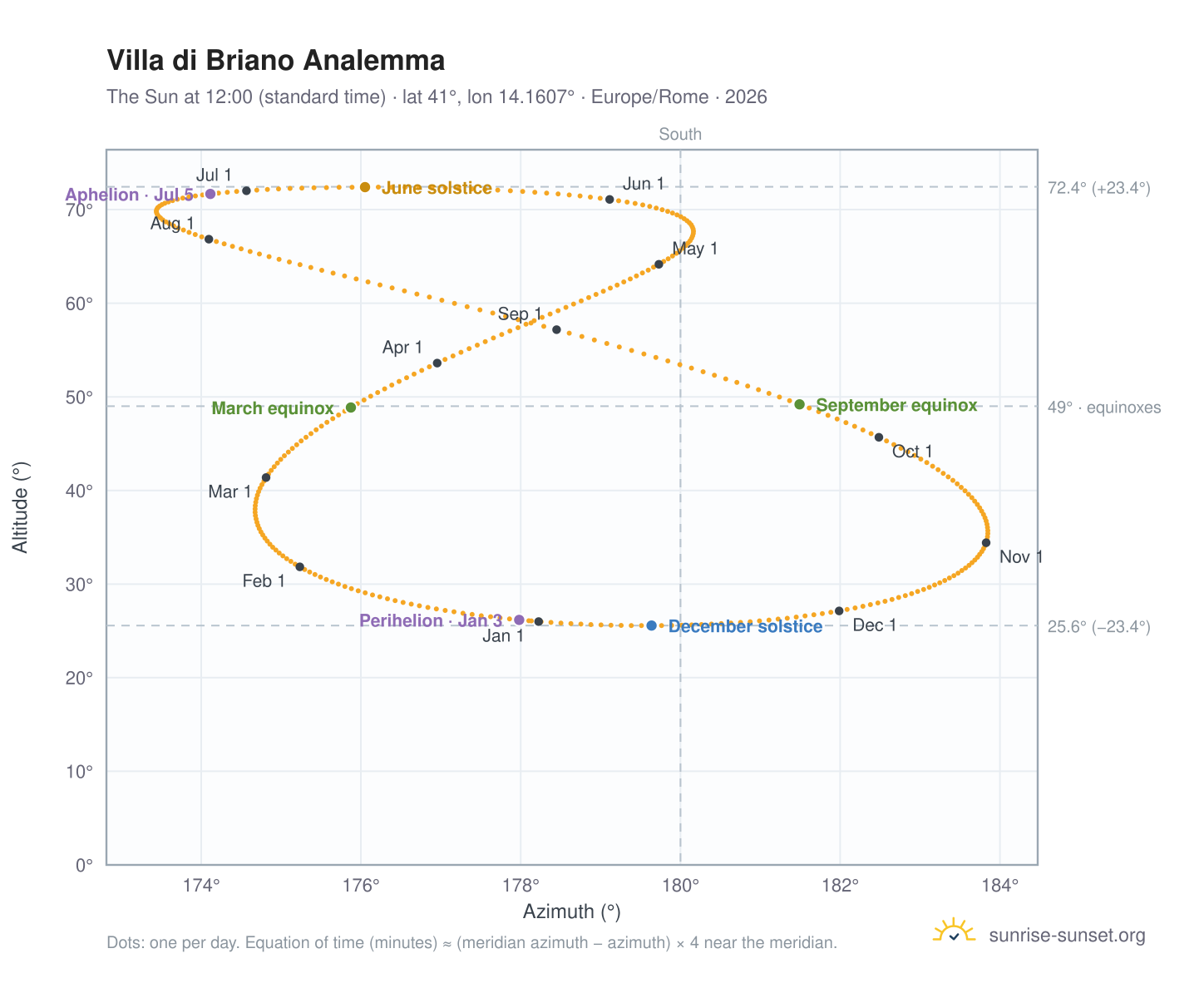Villa di Briano analemma chart: the Sun at 12:00 (standard time) through the year