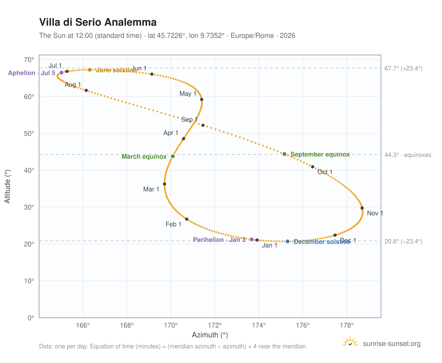 Villa di Serio analemma chart: the Sun at 12:00 (standard time) through the year