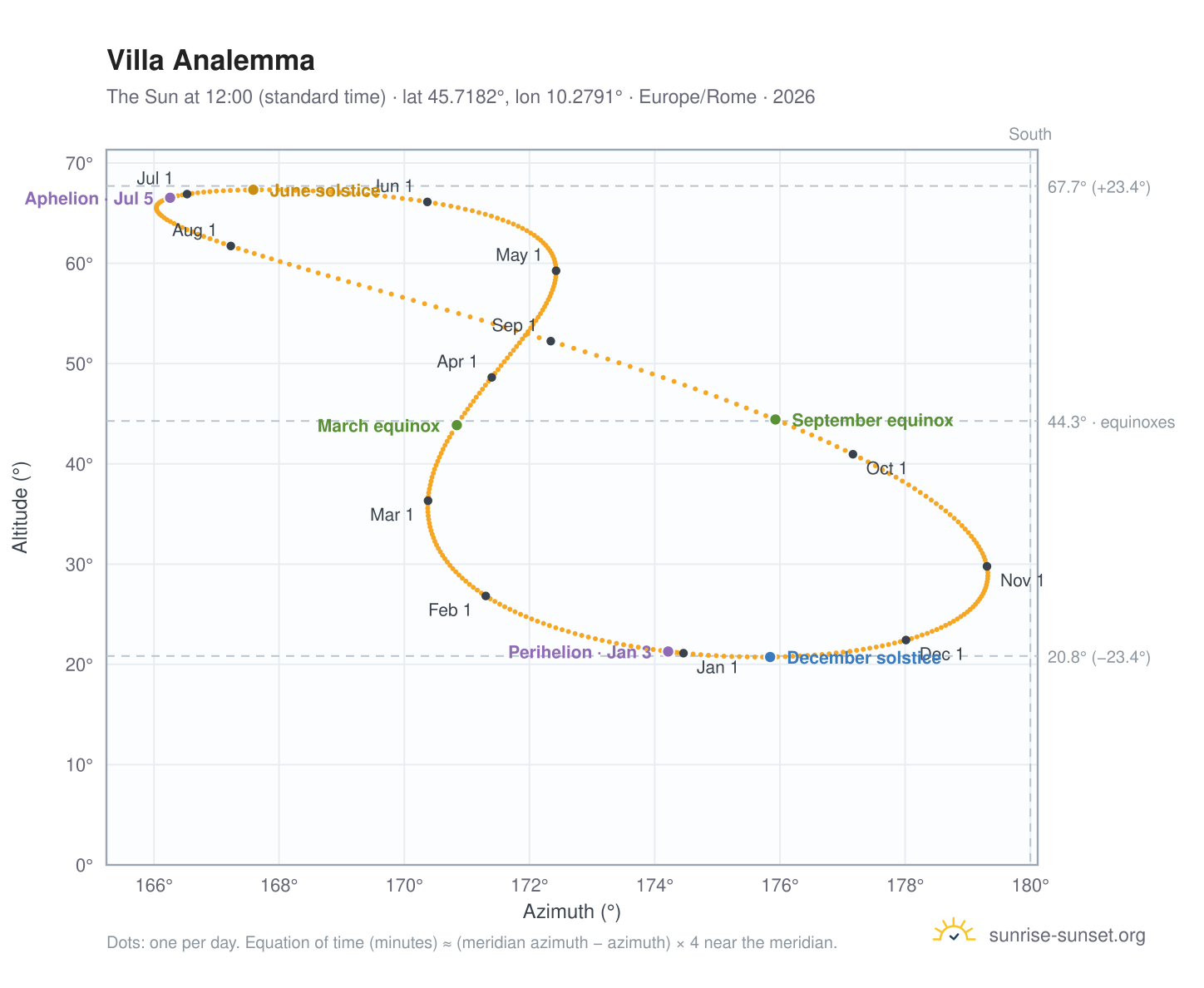 Villa analemma chart: the Sun at 12:00 (standard time) through the year