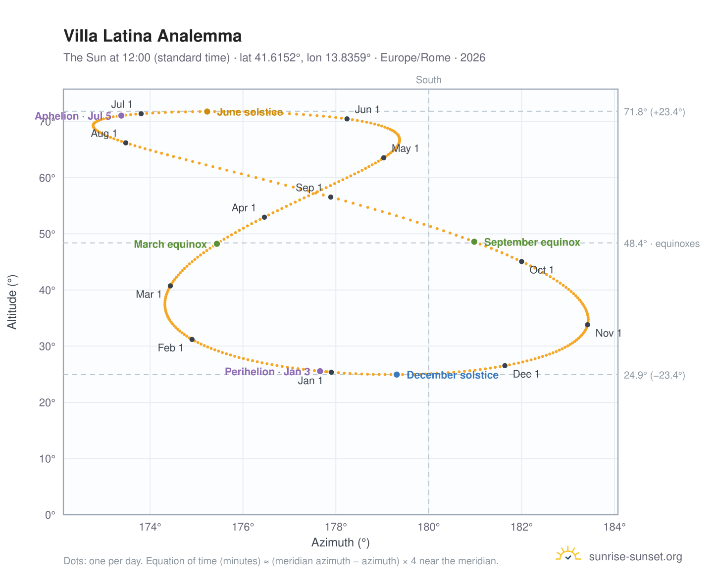 Villa Latina analemma chart: the Sun at 12:00 (standard time) through the year
