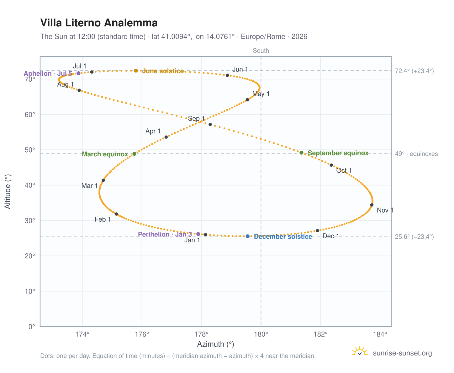 Villa Literno analemma chart: the Sun at 12:00 (standard time) through the year