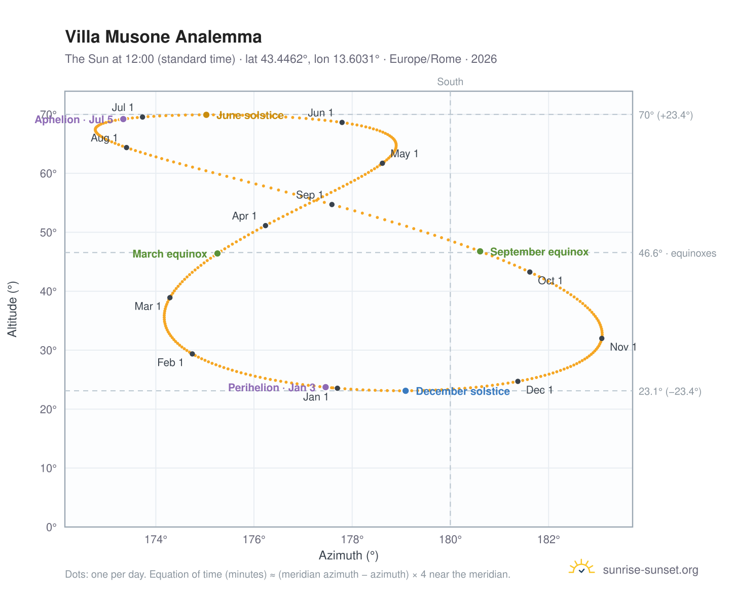 Villa Musone analemma chart: the Sun at 12:00 (standard time) through the year