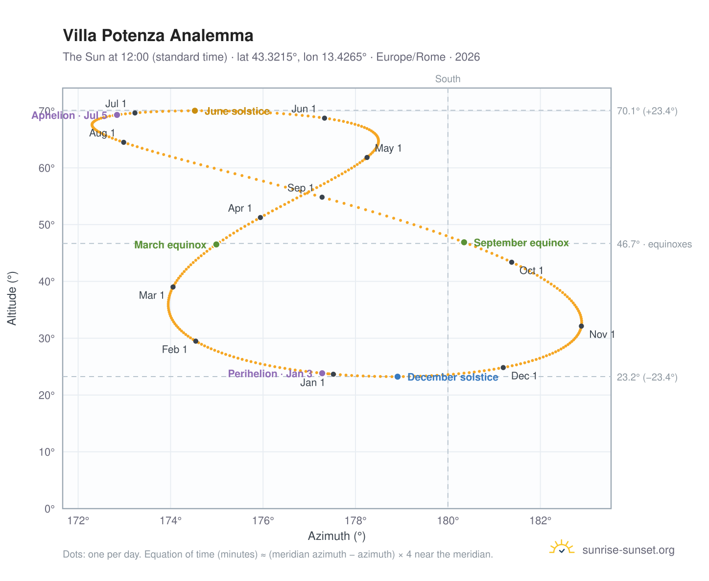 Villa Potenza analemma chart: the Sun at 12:00 (standard time) through the year