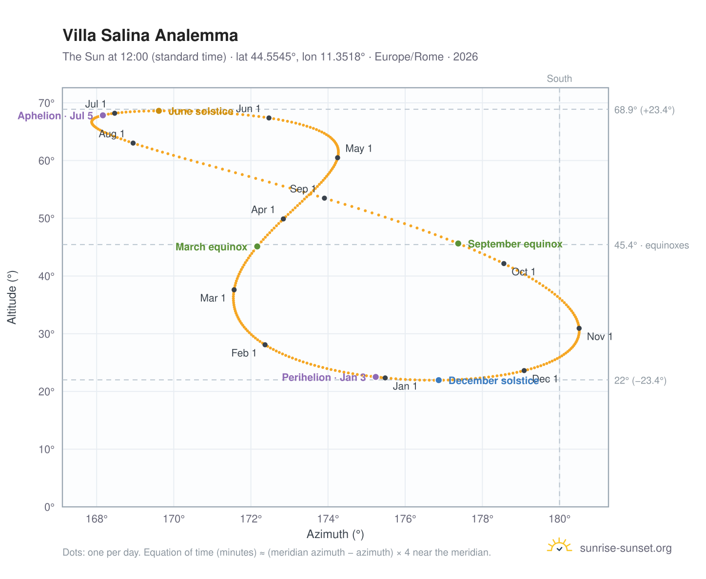 Villa Salina analemma chart: the Sun at 12:00 (standard time) through the year