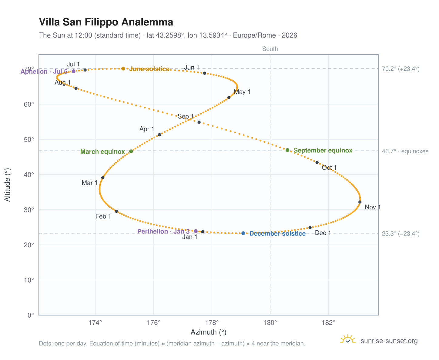 Villa San Filippo analemma chart: the Sun at 12:00 (standard time) through the year