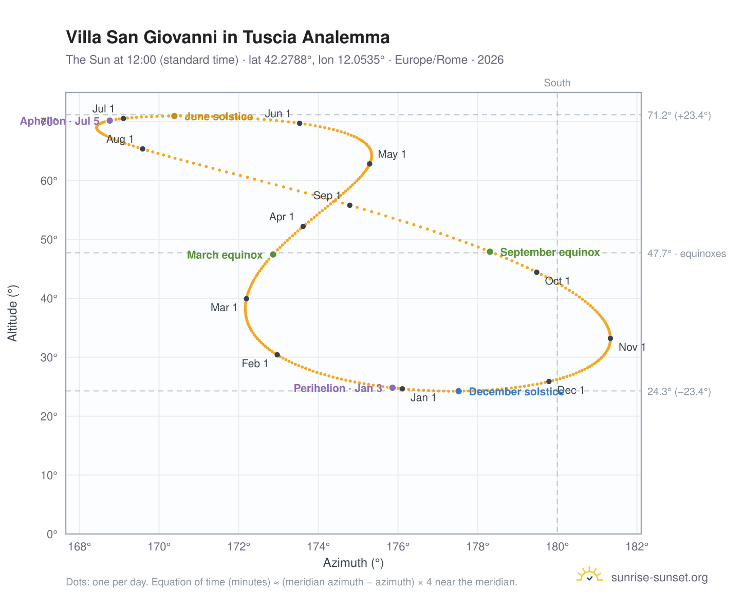 Villa San Giovanni in Tuscia analemma chart: the Sun at 12:00 (standard time) through the year