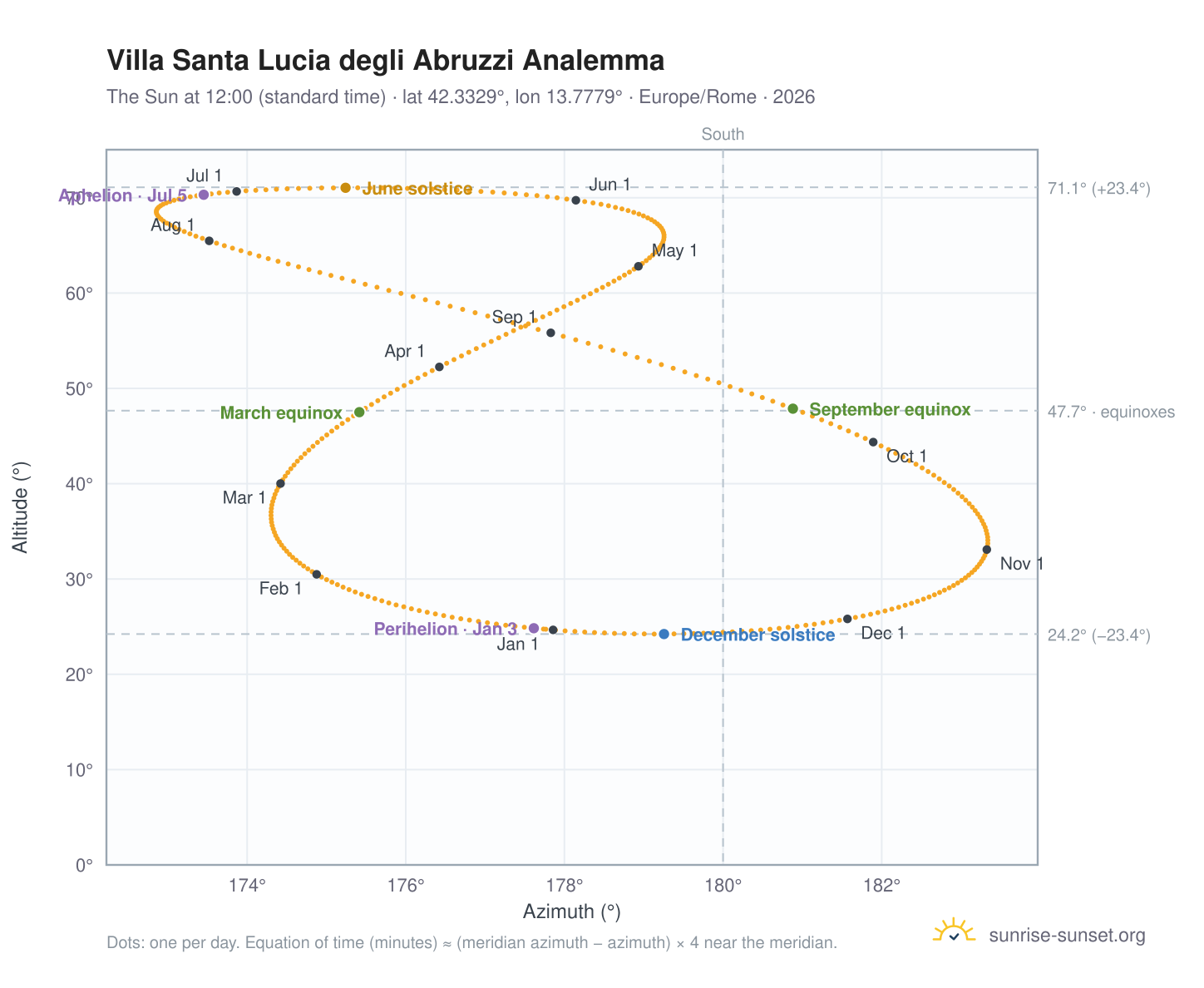 Villa Santa Lucia degli Abruzzi analemma chart: the Sun at 12:00 (standard time) through the year