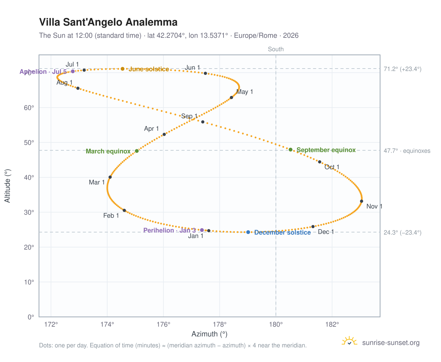Villa Sant'Angelo analemma chart: the Sun at 12:00 (standard time) through the year