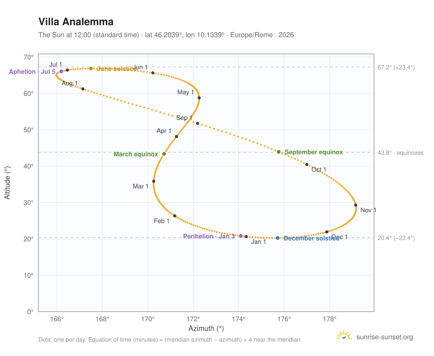 Villa analemma chart: the Sun at 12:00 (standard time) through the year