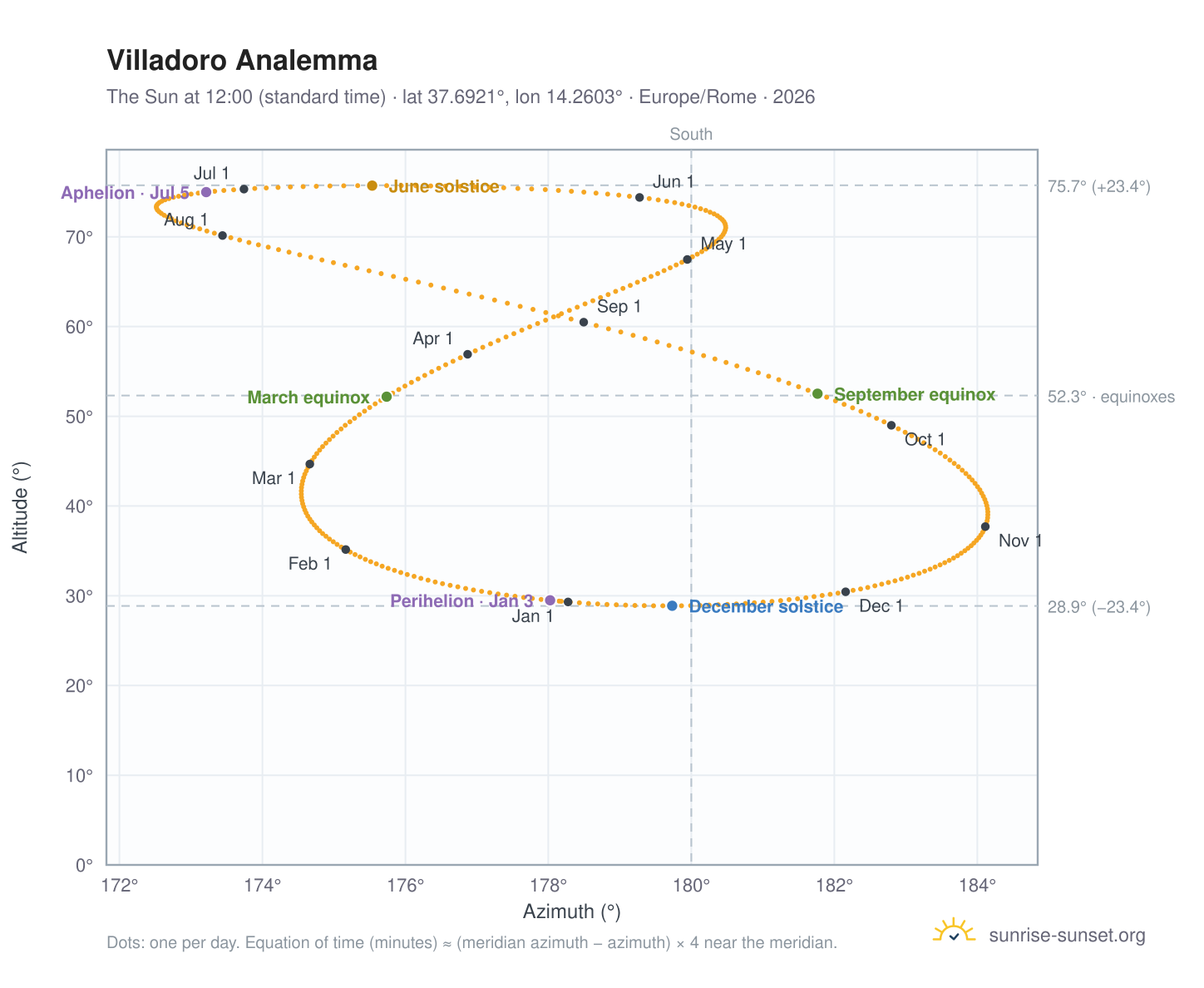 Villadoro analemma chart: the Sun at 12:00 (standard time) through the year