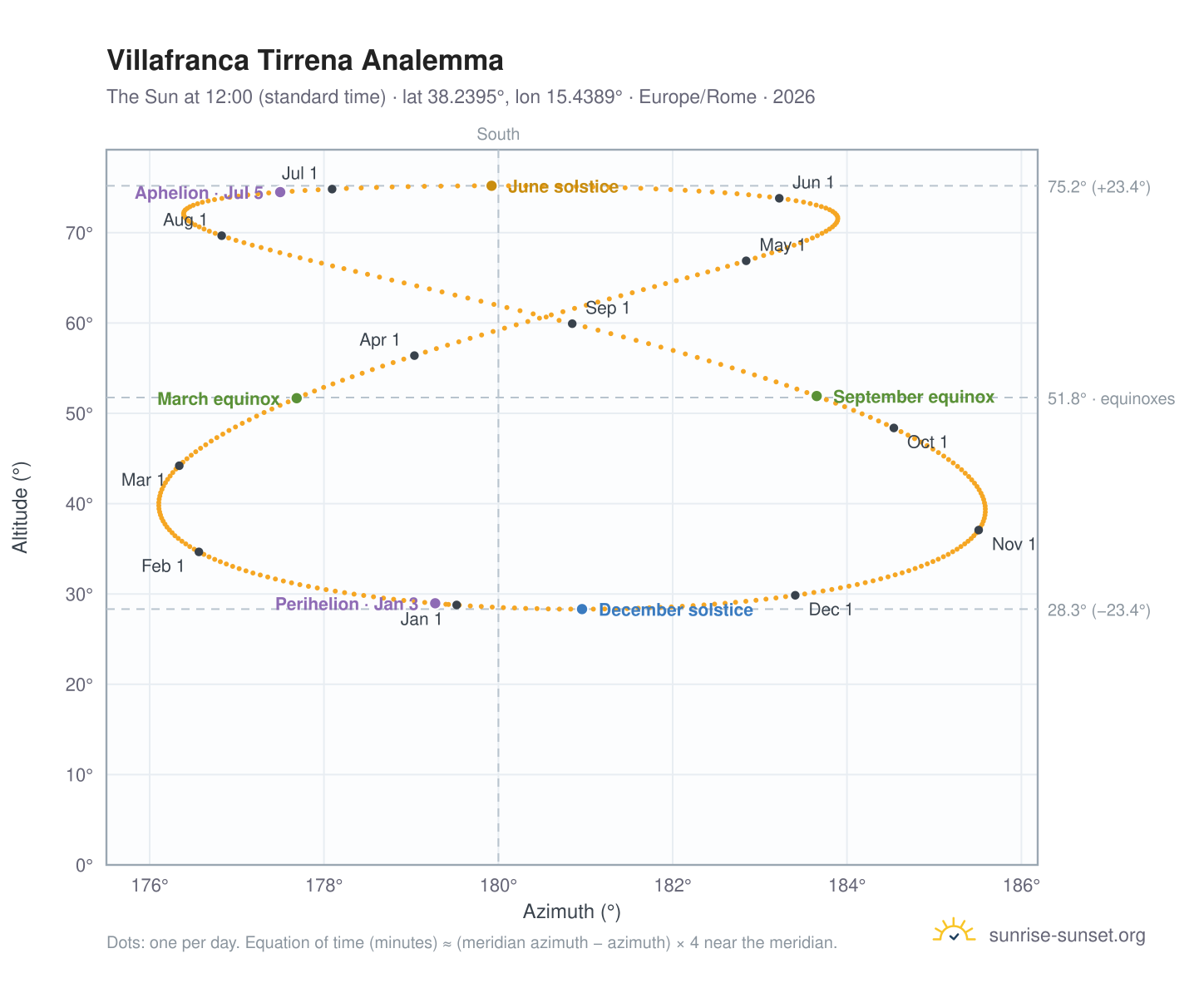 Villafranca Tirrena analemma chart: the Sun at 12:00 (standard time) through the year