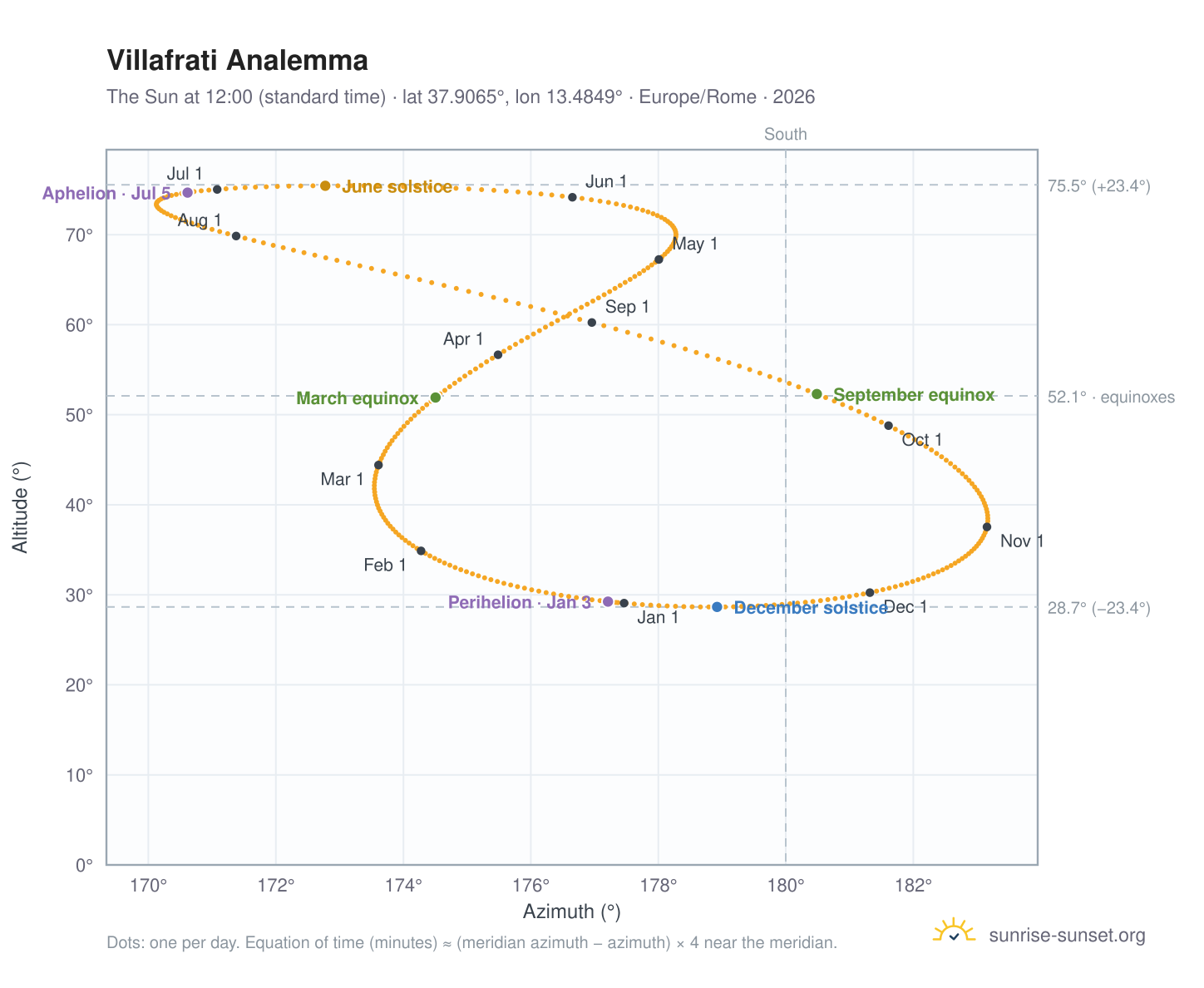 Villafrati analemma chart: the Sun at 12:00 (standard time) through the year
