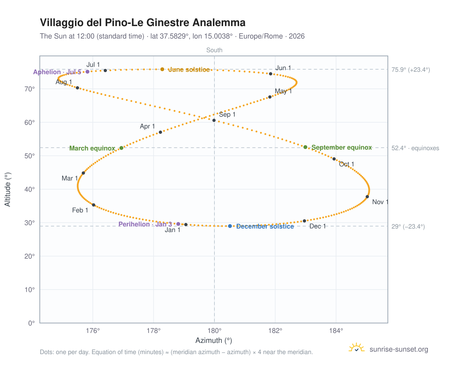 Villaggio del Pino-Le Ginestre analemma chart: the Sun at 12:00 (standard time) through the year
