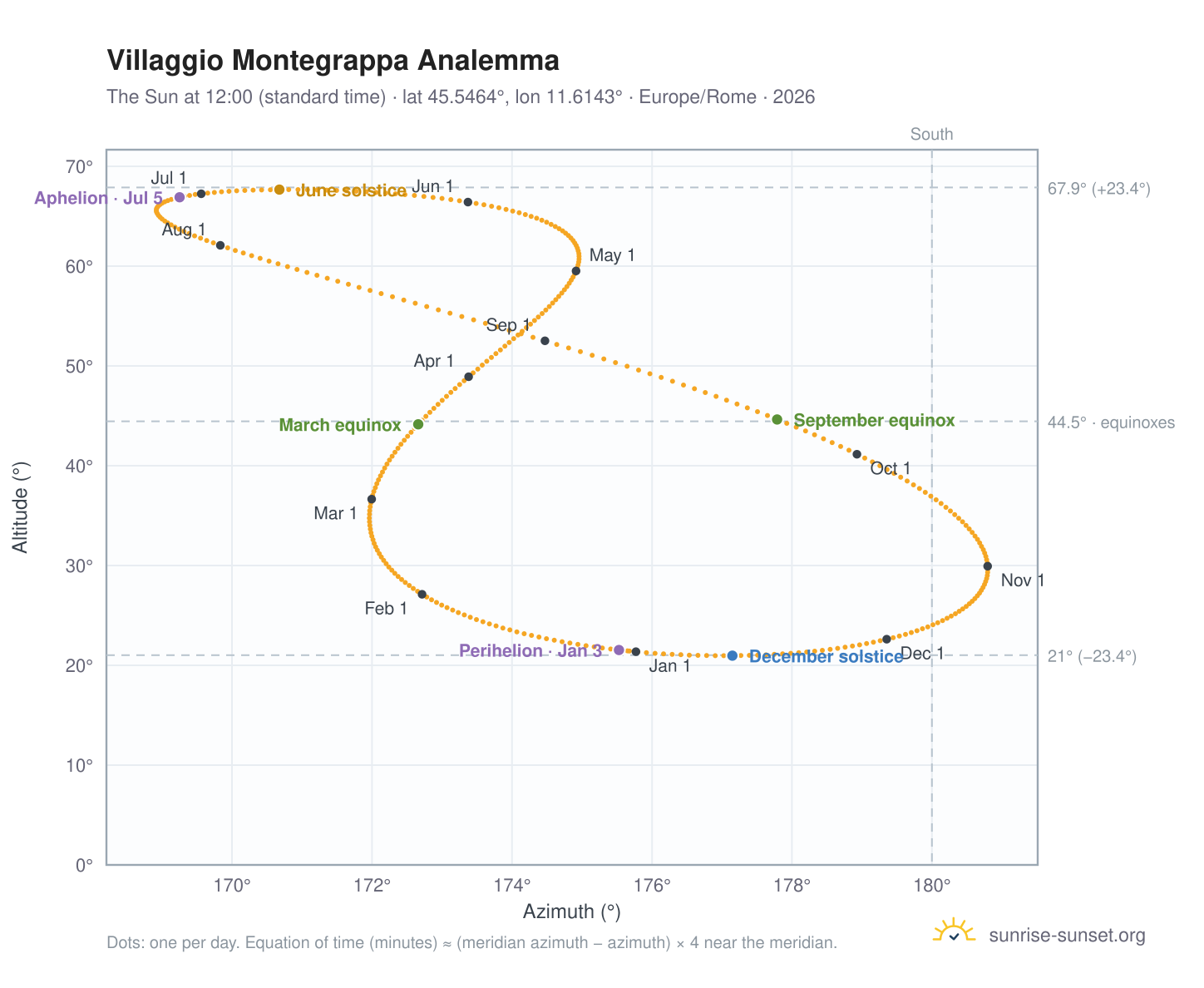 Villaggio Montegrappa analemma chart: the Sun at 12:00 (standard time) through the year