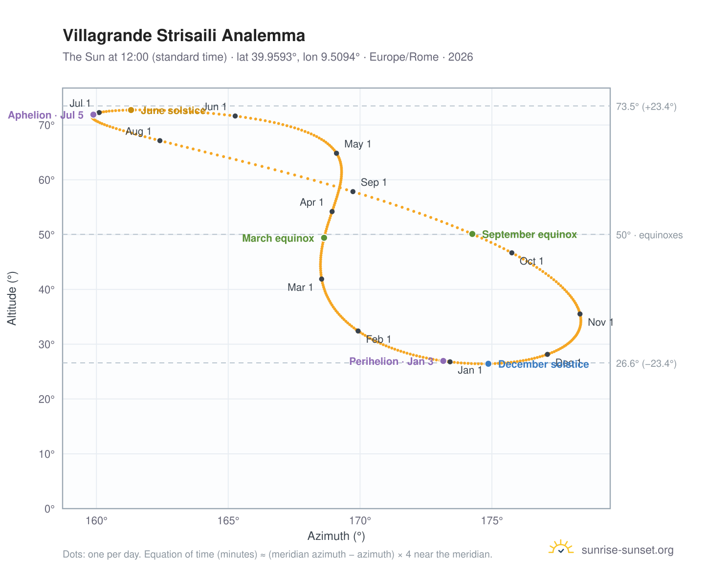 Villagrande Strisaili analemma chart: the Sun at 12:00 (standard time) through the year