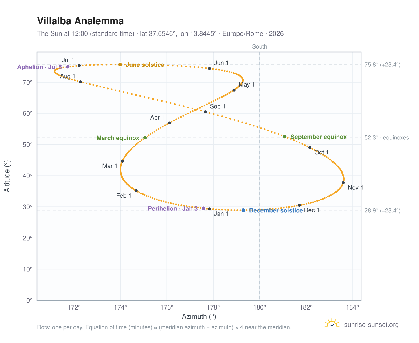 Villalba analemma chart: the Sun at 12:00 (standard time) through the year