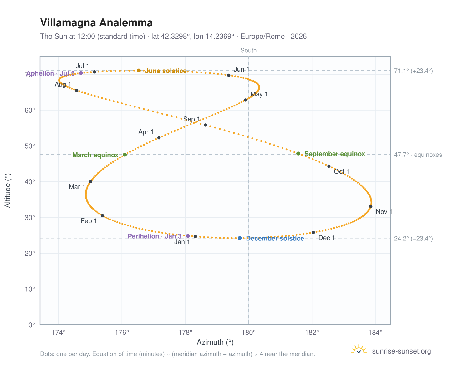 Villamagna analemma chart: the Sun at 12:00 (standard time) through the year