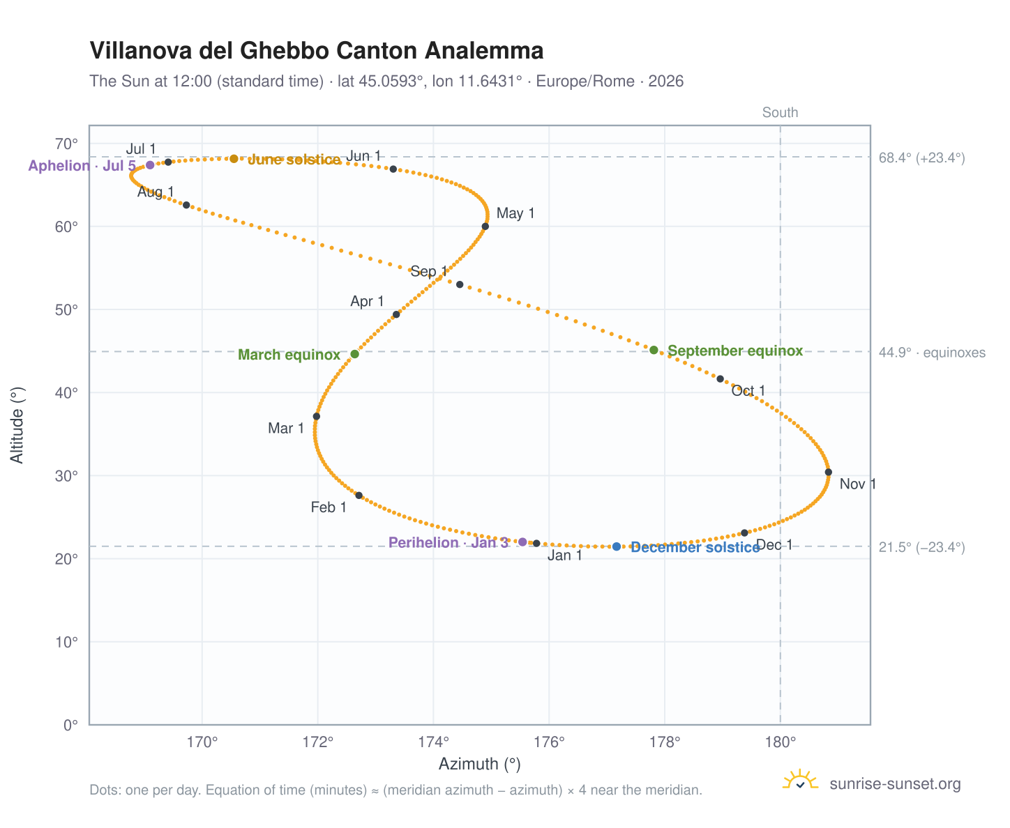 Villanova del Ghebbo Canton analemma chart: the Sun at 12:00 (standard time) through the year