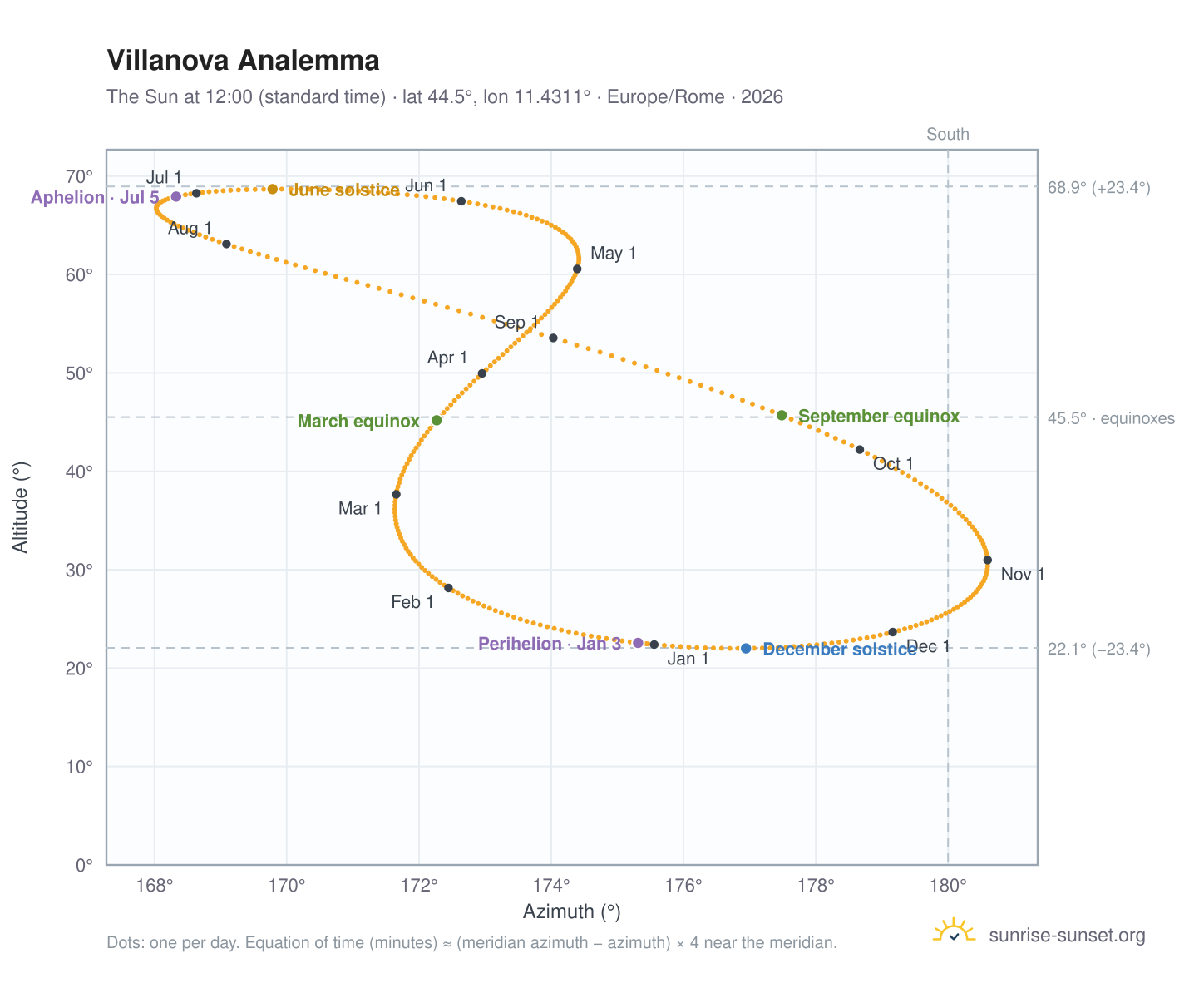 Villanova analemma chart: the Sun at 12:00 (standard time) through the year