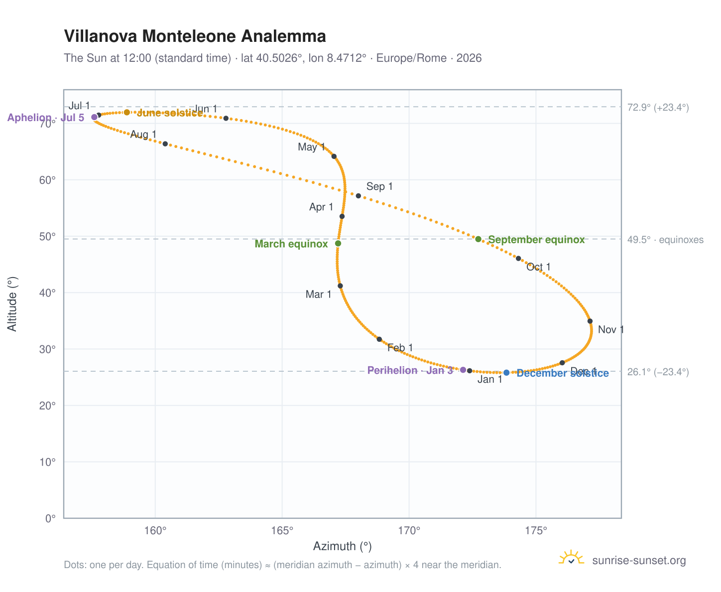 Villanova Monteleone analemma chart: the Sun at 12:00 (standard time) through the year