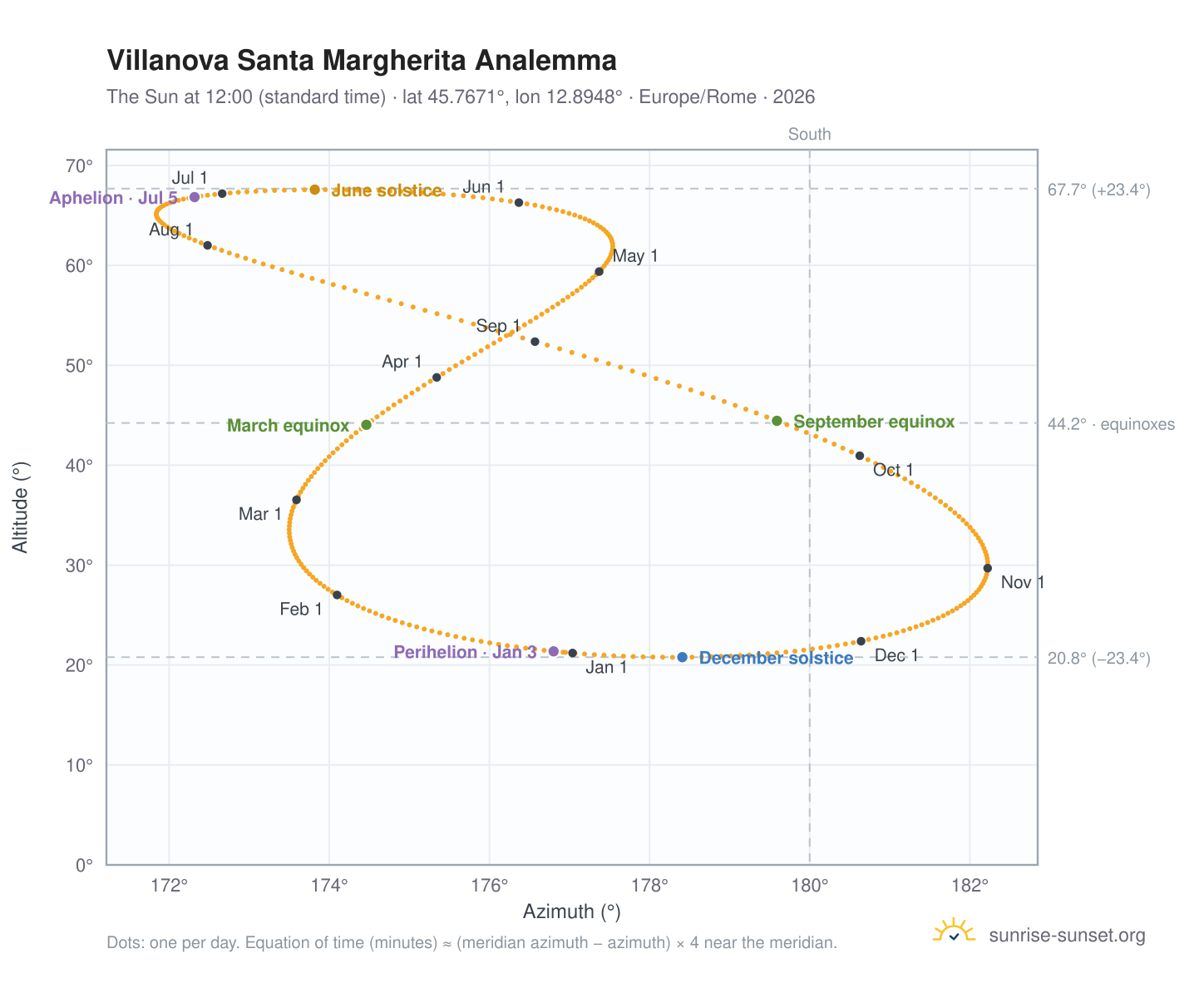 Villanova Santa Margherita analemma chart: the Sun at 12:00 (standard time) through the year