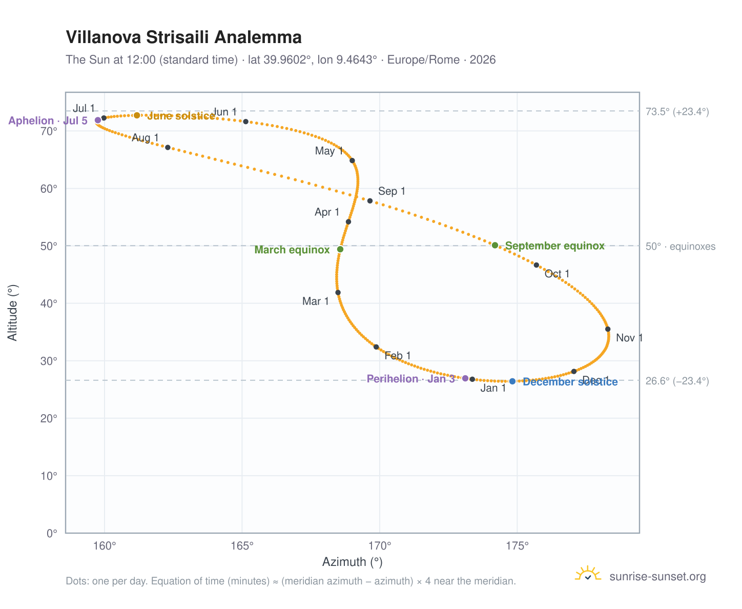 Villanova Strisaili analemma chart: the Sun at 12:00 (standard time) through the year