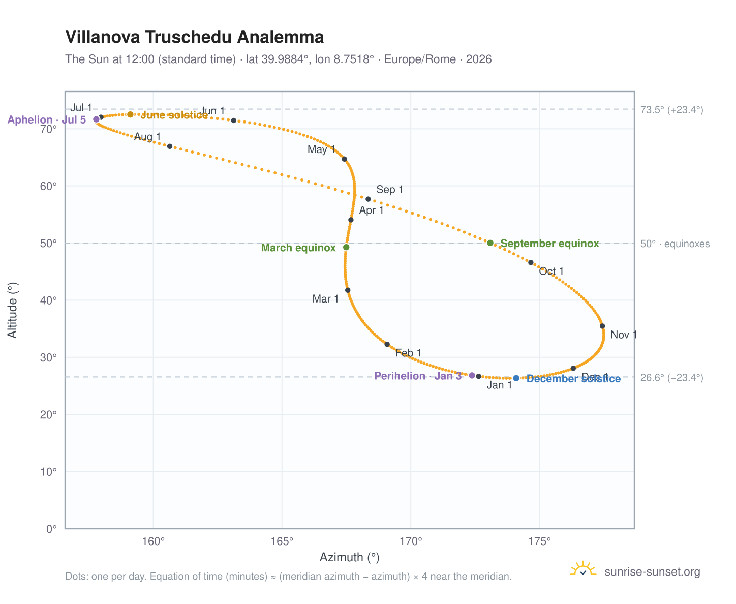 Villanova Truschedu analemma chart: the Sun at 12:00 (standard time) through the year