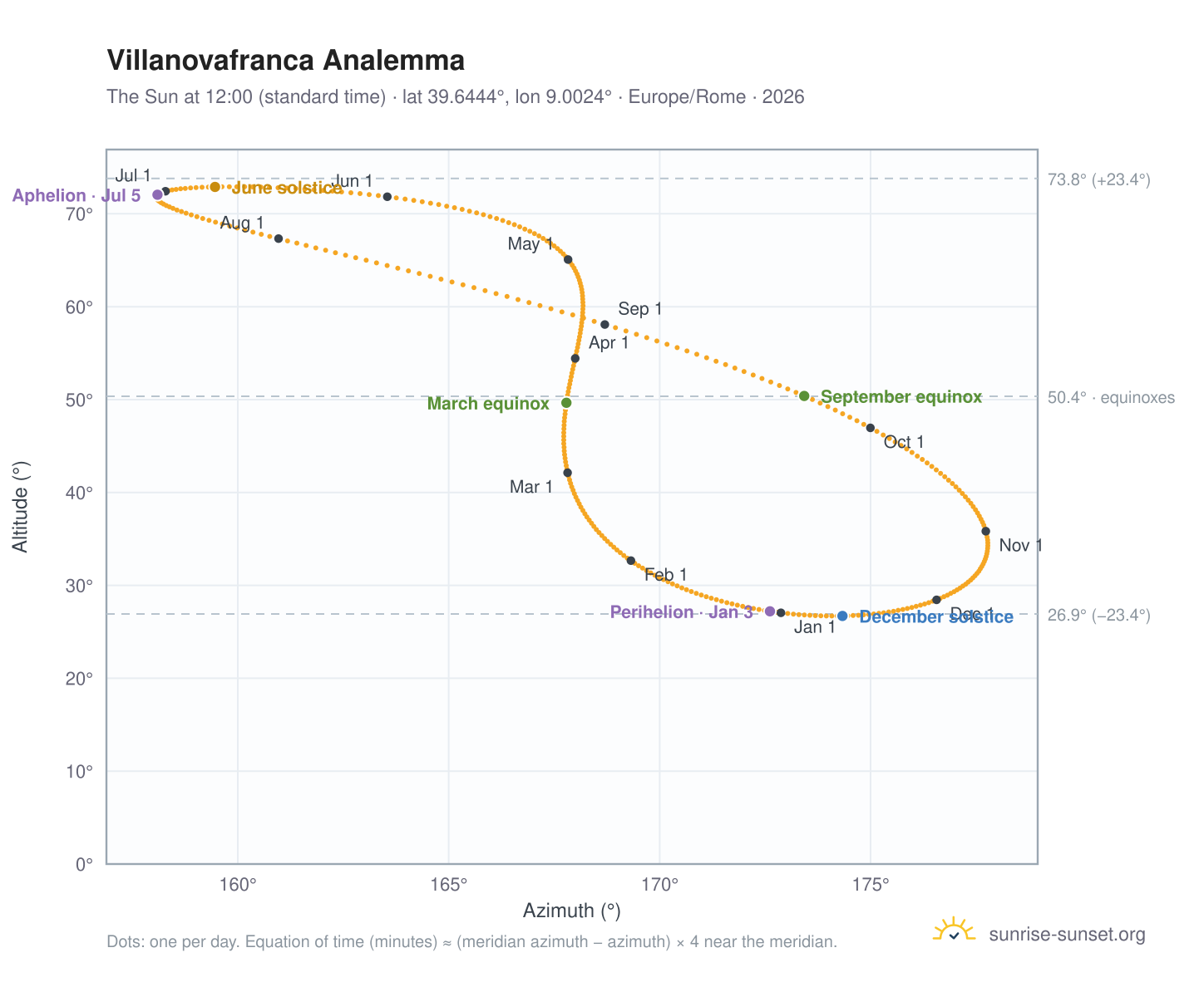 Villanovafranca analemma chart: the Sun at 12:00 (standard time) through the year