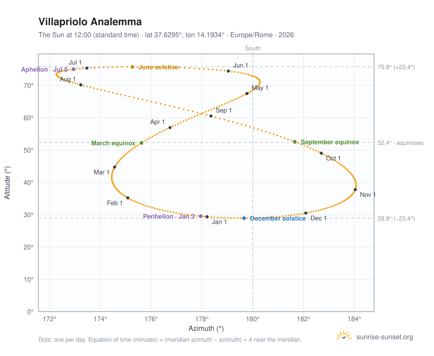 Villapriolo analemma chart: the Sun at 12:00 (standard time) through the year