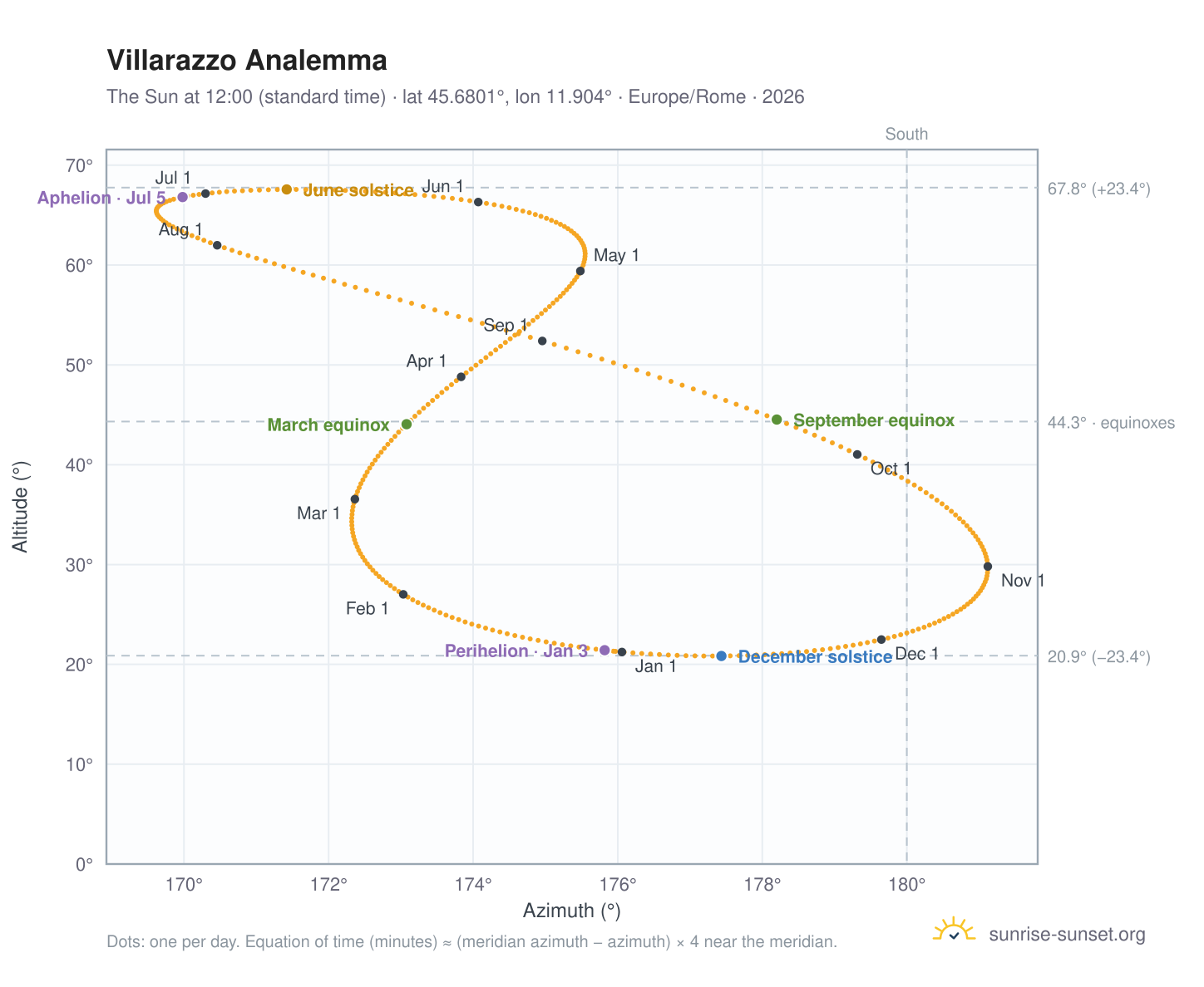 Villarazzo analemma chart: the Sun at 12:00 (standard time) through the year
