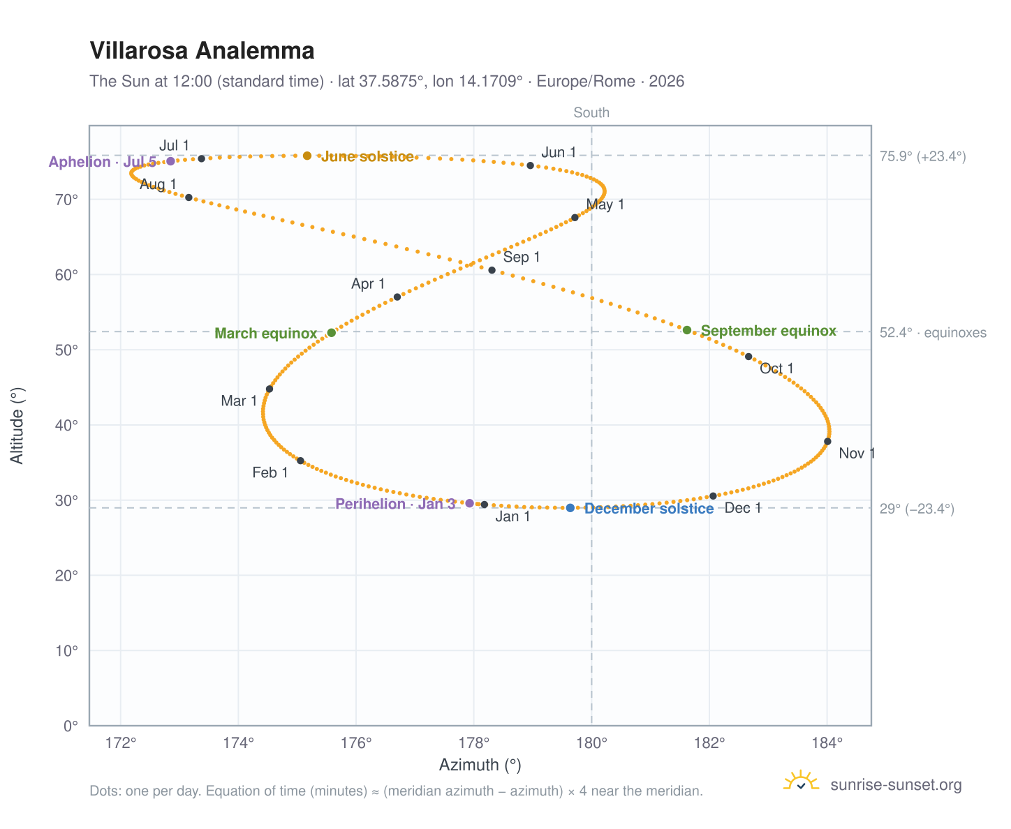 Villarosa analemma chart: the Sun at 12:00 (standard time) through the year