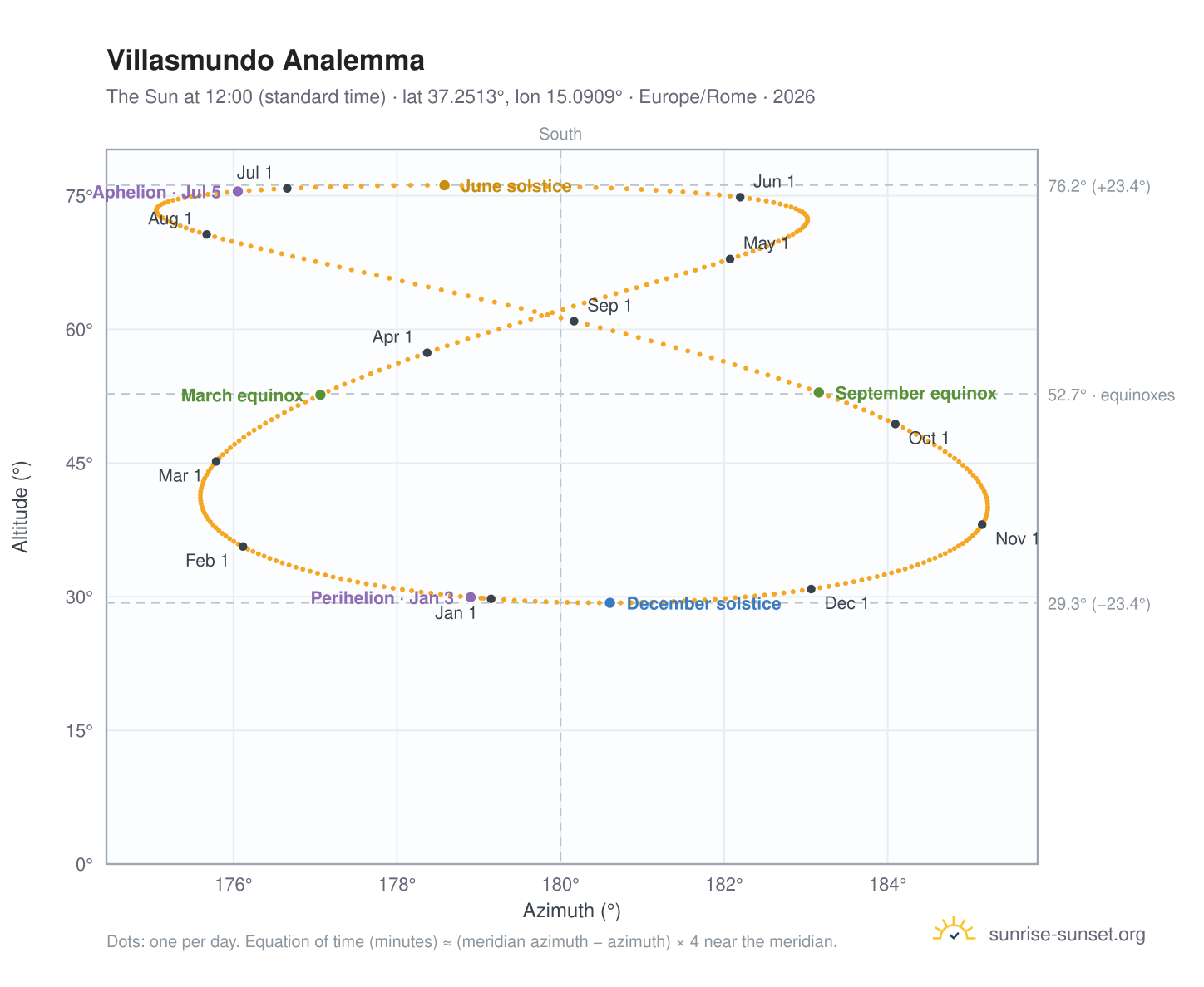 Villasmundo analemma chart: the Sun at 12:00 (standard time) through the year