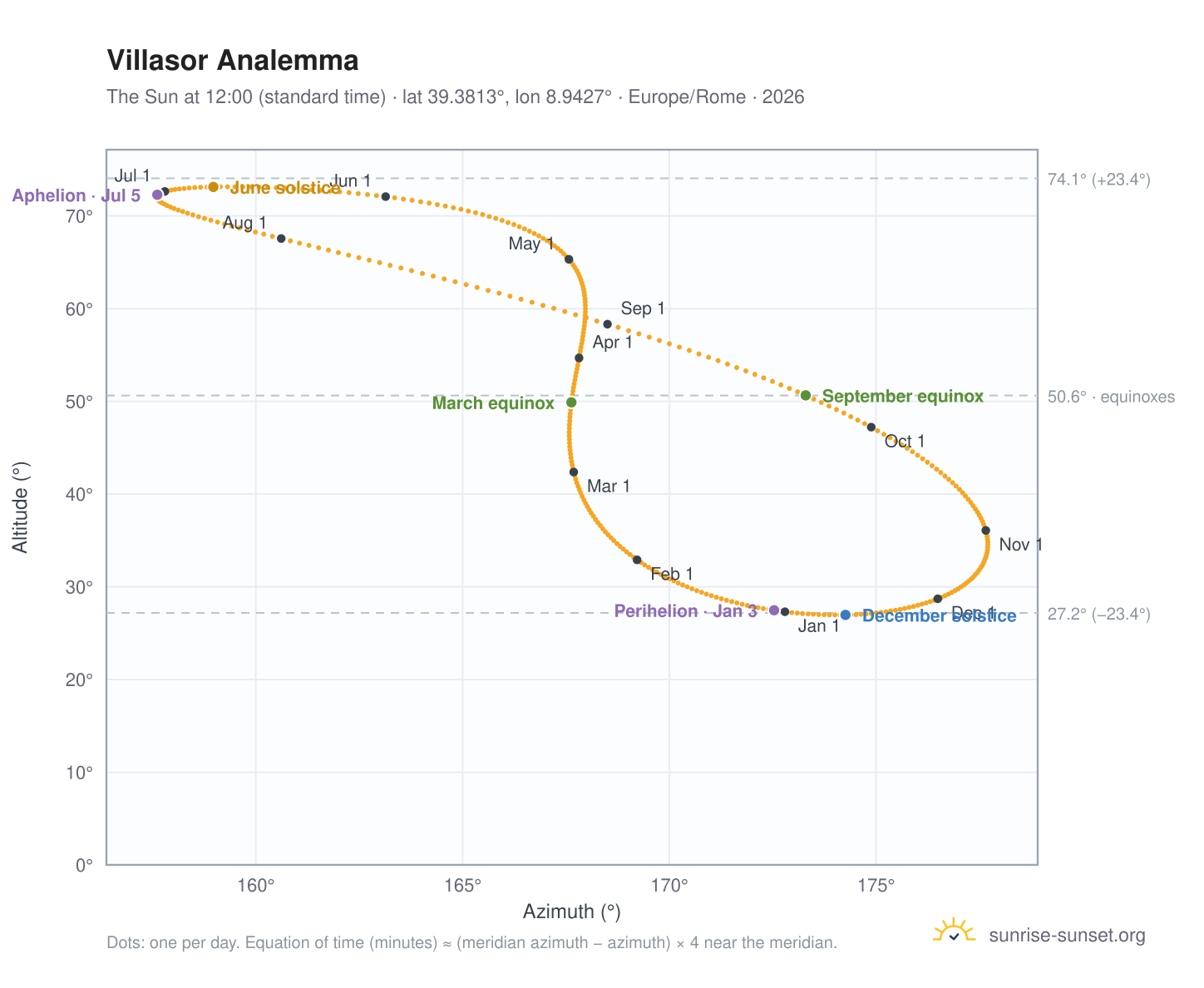 Villasor analemma chart: the Sun at 12:00 (standard time) through the year