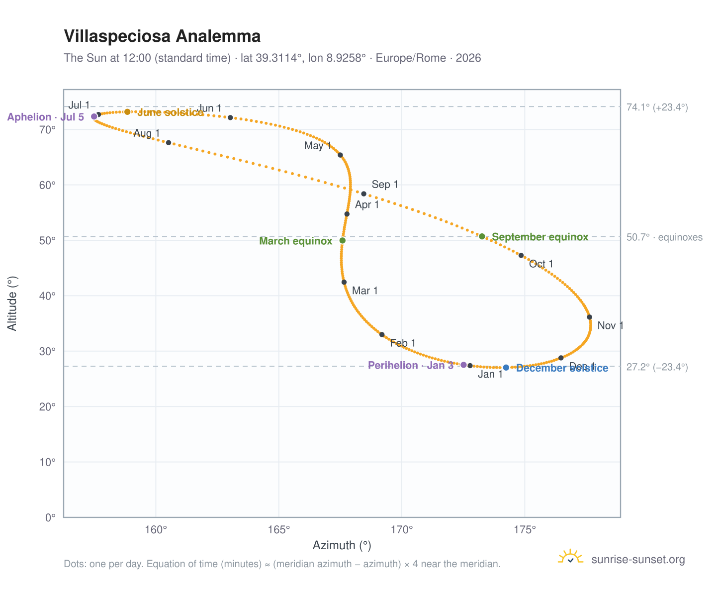 Villaspeciosa analemma chart: the Sun at 12:00 (standard time) through the year