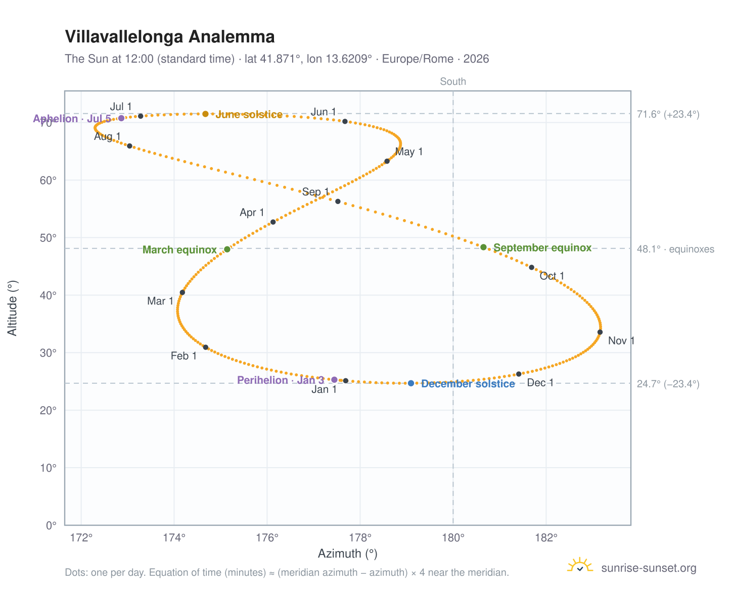 Villavallelonga analemma chart: the Sun at 12:00 (standard time) through the year