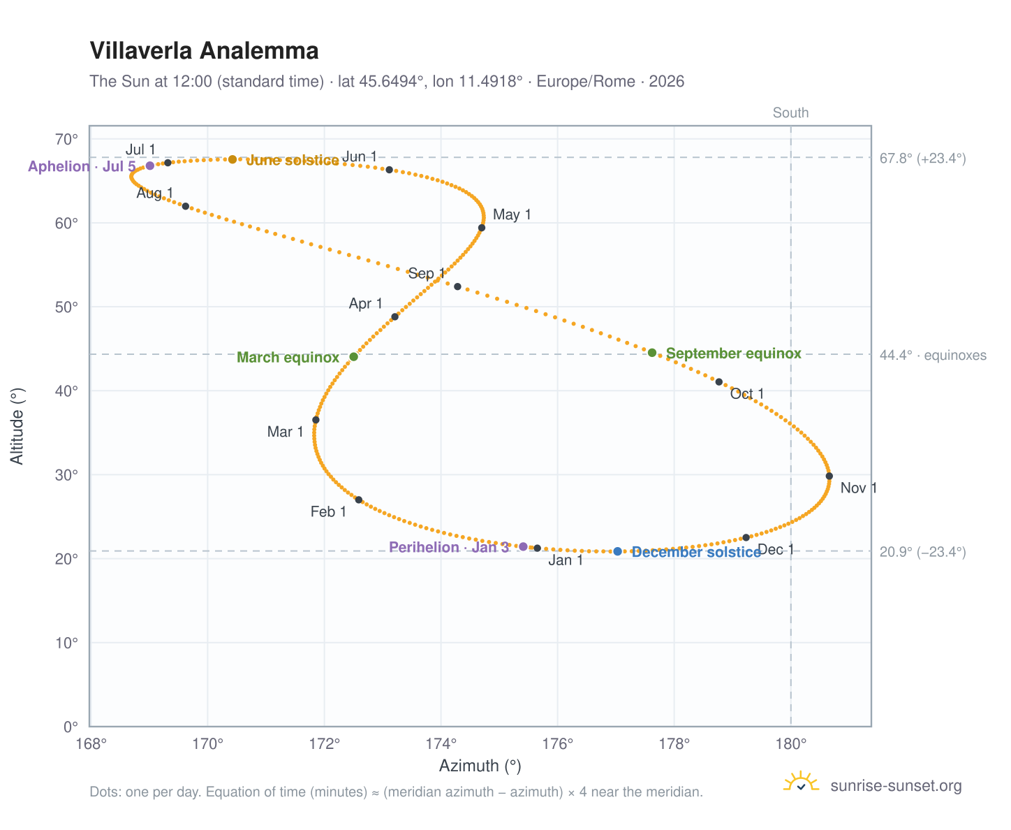 Villaverla analemma chart: the Sun at 12:00 (standard time) through the year