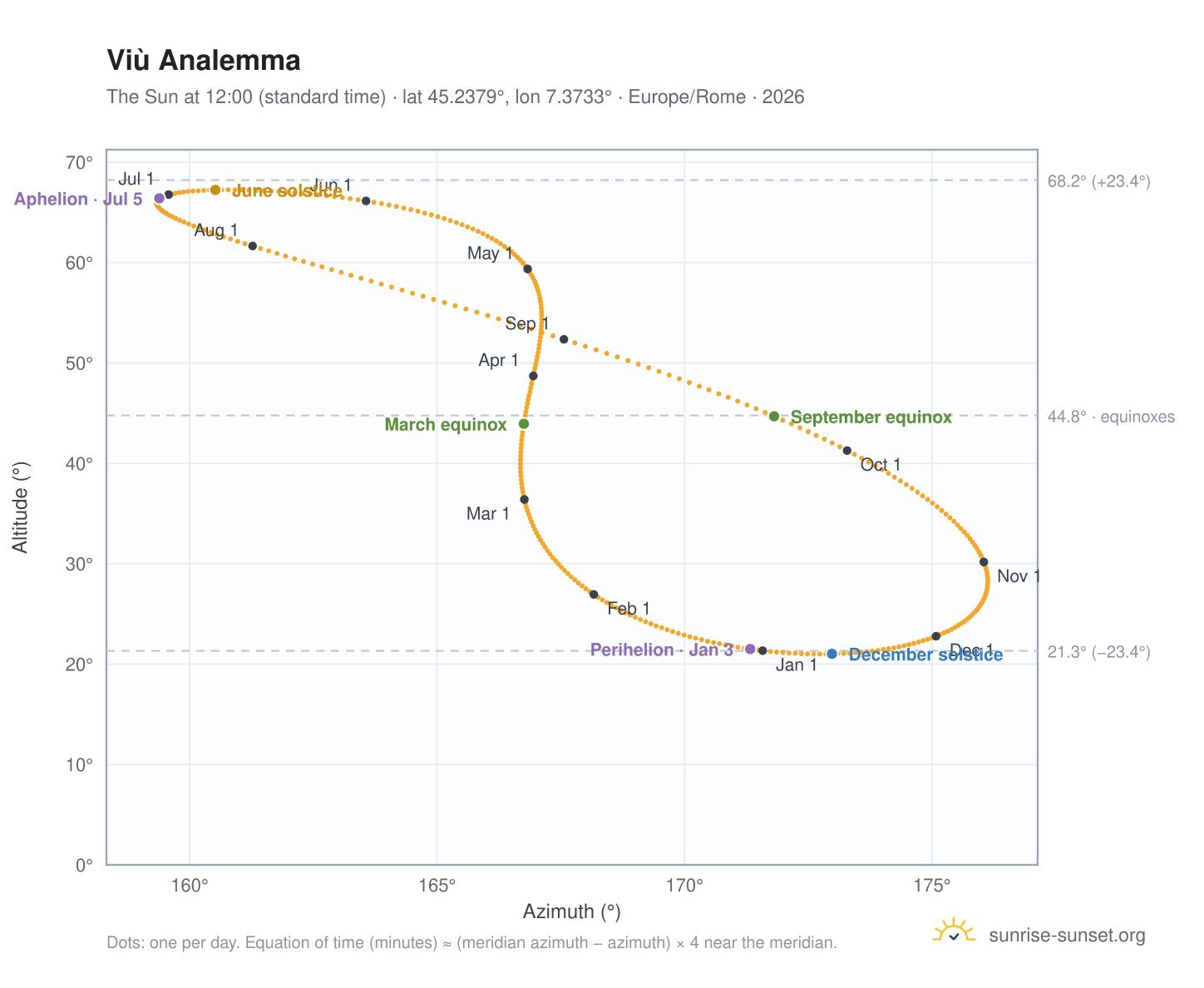 Viù analemma chart: the Sun at 12:00 (standard time) through the year
