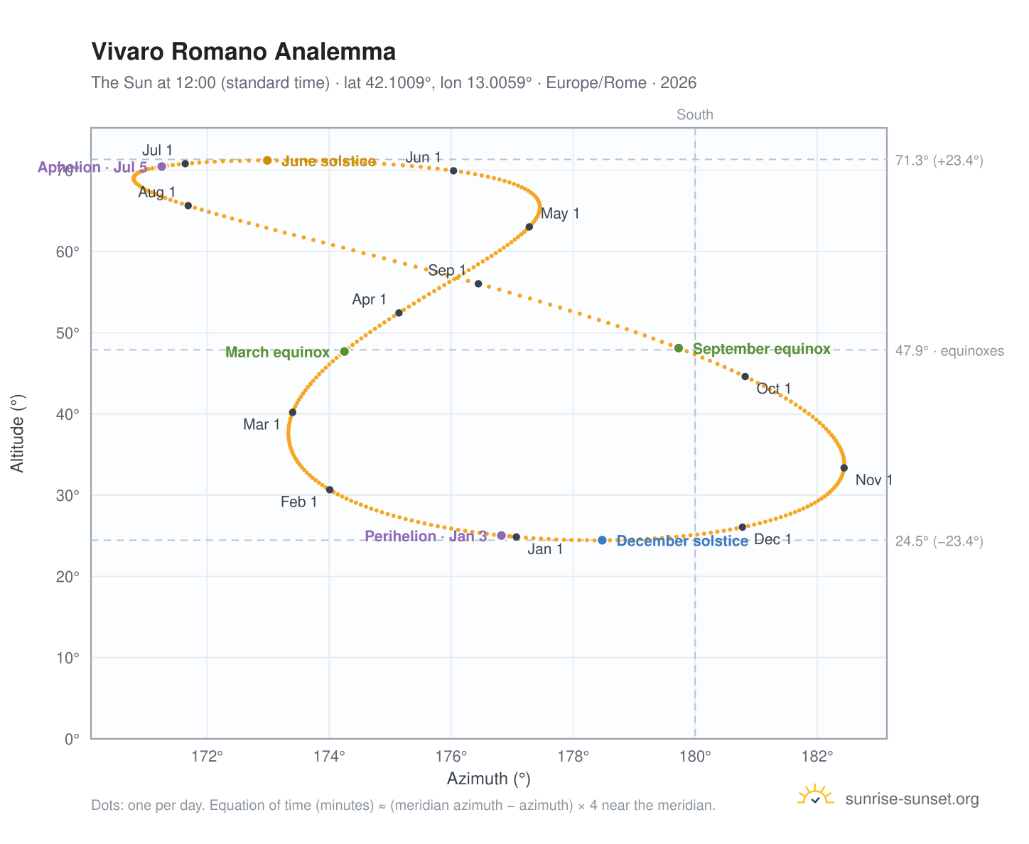 Vivaro Romano analemma chart: the Sun at 12:00 (standard time) through the year