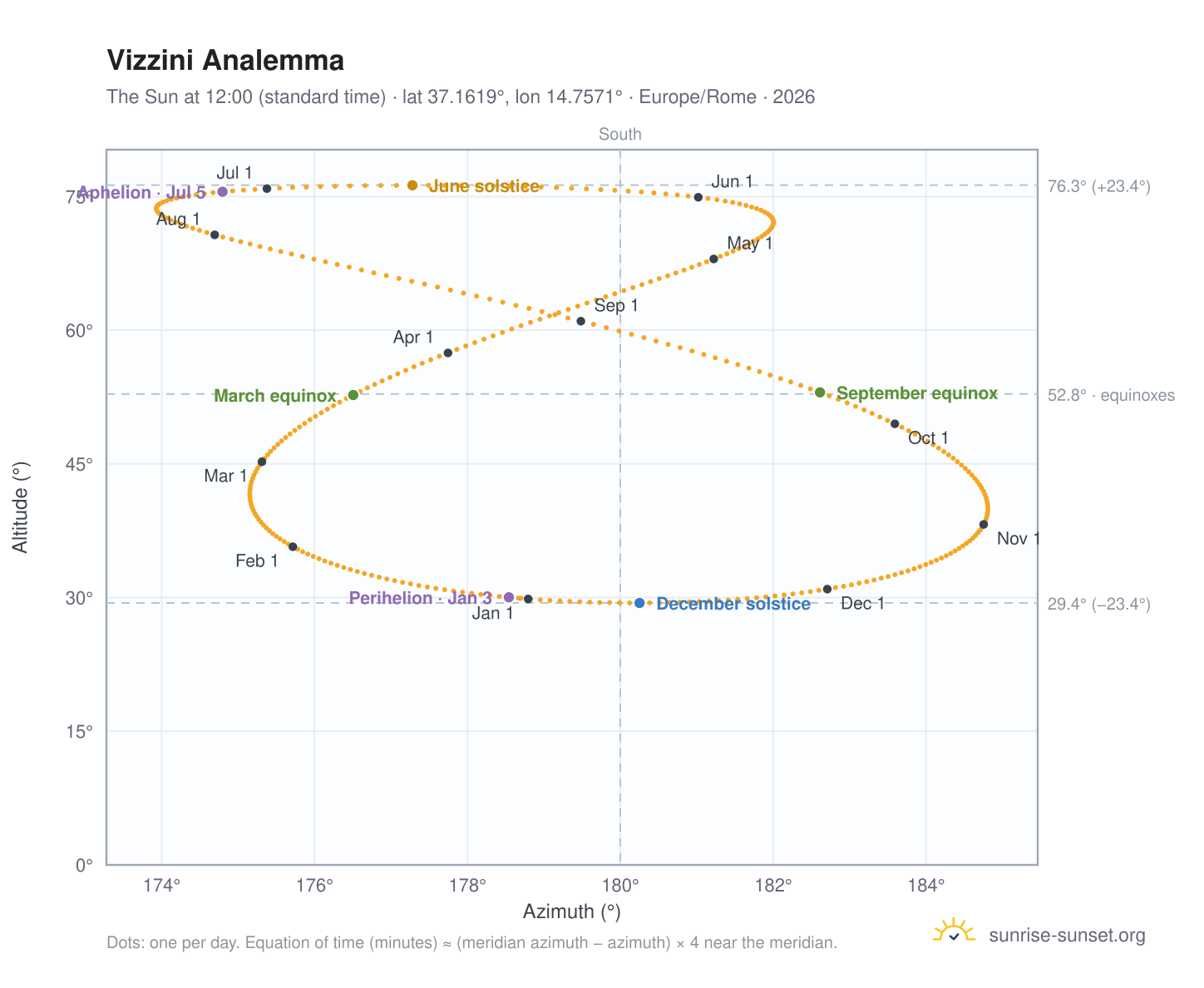 Vizzini analemma chart: the Sun at 12:00 (standard time) through the year