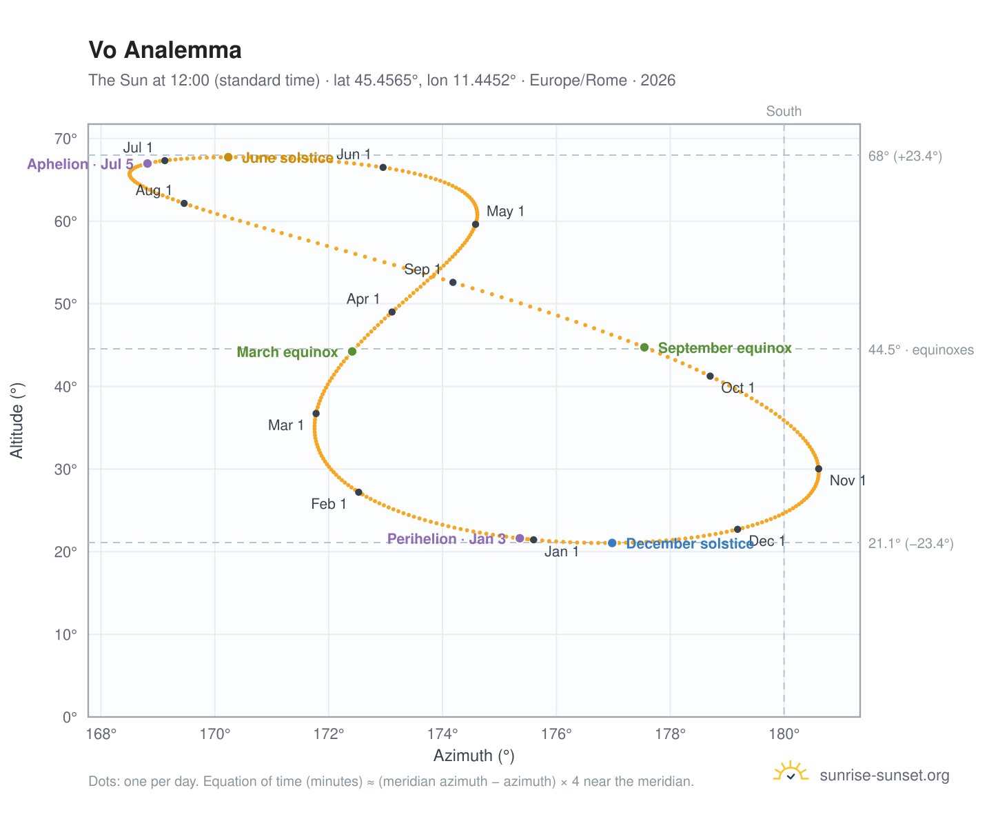 Vo analemma chart: the Sun at 12:00 (standard time) through the year